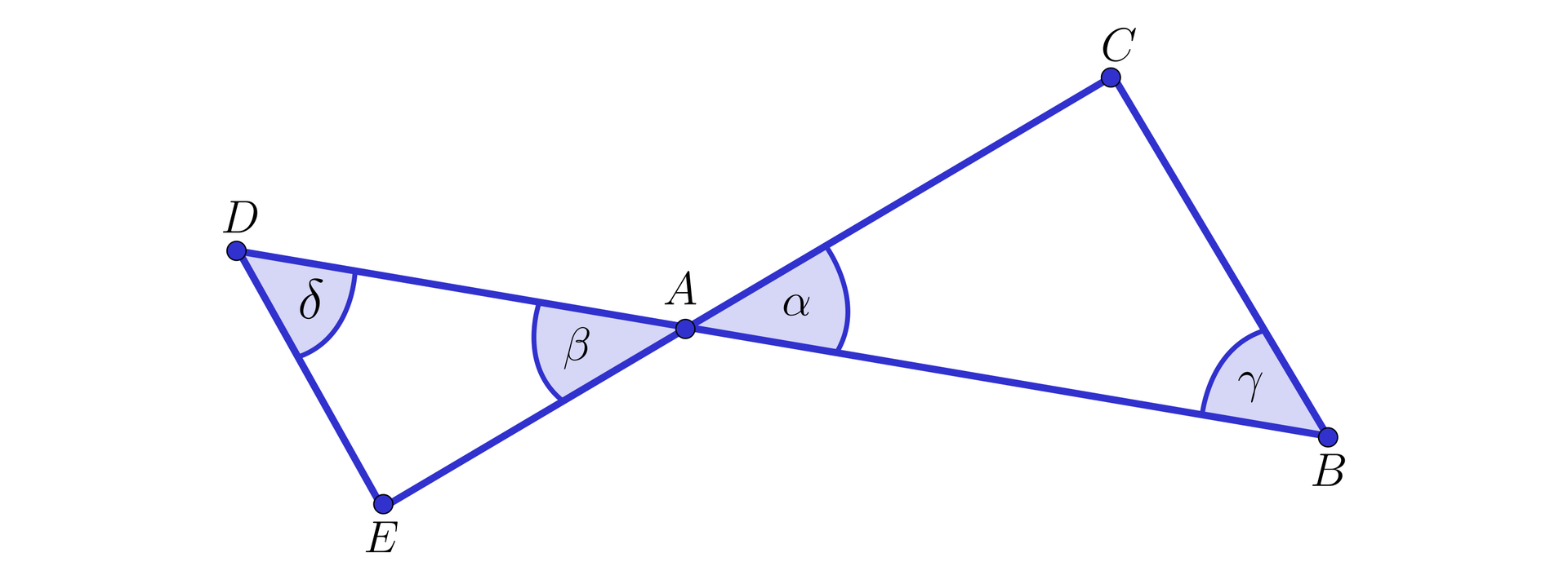 Na ilustracji przedstawiono dwa trójkąty ABC i ADE o wspólnym wierzchołku A. Wierzchołki E, A, C i wierzchołki A, C, E są współliniowe. Bok DE jest równoległy do boku BC. W trójkącie ABC zaznaczono kąty. Zaznaczono kąt alfa przy wierzchołku A, oraz kąt gamma przy wierzchołku B. W trójkącie ADE zaznaczono kąty. Kąt beta przy wierzchołku A, oraz kąt delta przy wierzchołku D.