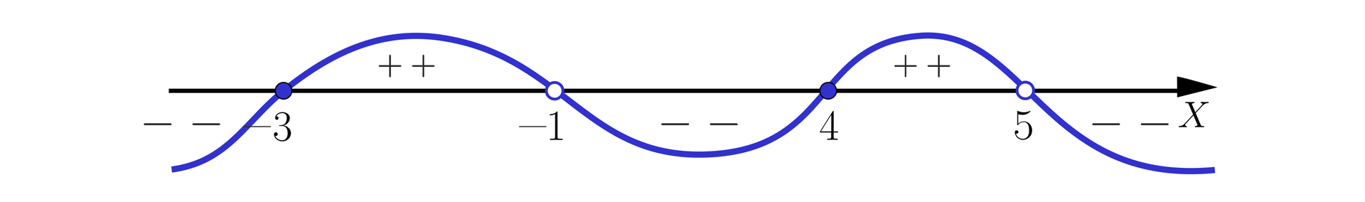 Na ilustracji przedstawiono wykres funkcji wielomianowej, biegnącej w następujący sposób. Od minus nieskończoności biegnie pod osią X, a następnie w zamalowanym punkcie -3 przebija nad oś. Biegnie w górę, po czym odbija w dół i w niezamalowanym punkcie -1 przebija pod oś X, biegnie w dół, następnie odbija w górę i w zamalowanym punkcie 4 przebija nad oś. Biegnie w górę, odbija w dół i przebija pod oś X w niezamalowanym punkcie pięć. Pod osią biegnie do plus nieskończoności.
