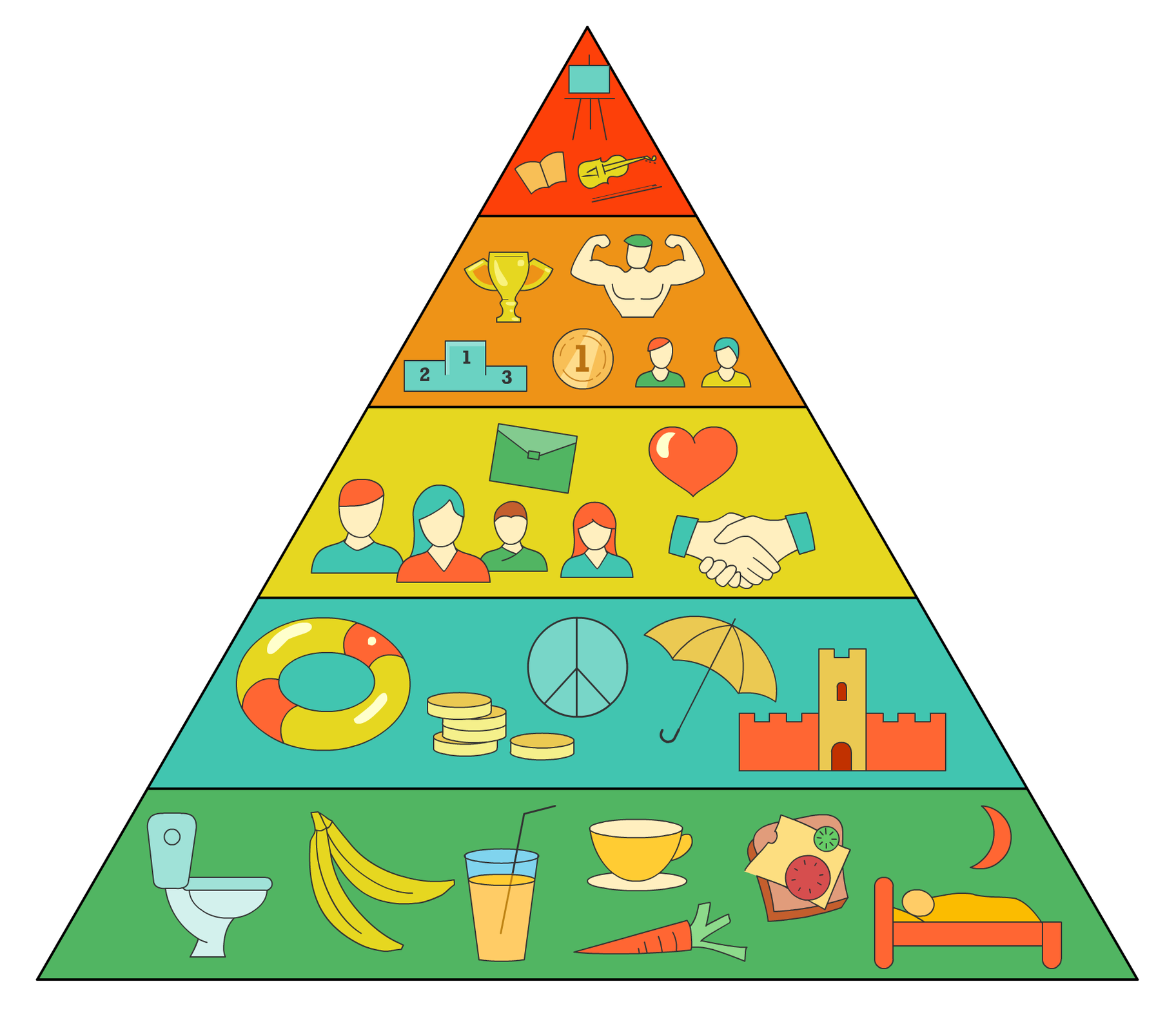Ilustracja przedstawia piramidę. Na samym jej dole widoczne są rysunki: toalety, banana, szklanki z napojem, marchewki, filiżanki, kromki chleba z serem żółtym i warzywami, osoby śpiącej w łóżku, nad którą wisi księżyc. Powyżej znajduje się komórka zawierająca obrazki:po środku symbol pacyfy, dmuchane koło do pływania, monety, parasol, zamek. Kolejna komórka zawiera rysunki dwóch mężczyzn i dwóch kobiet bez twarzy, koperta, serce oraz uścisk dłoni. W komórce powyżej narysowane są: złoty puchar, mężczyzna napinający mięsnie, podium, medal i dwie figury osób. Ostatnia komórka na samym szczycie piramidy zawiera rysunki: sztalugę, książkę i skrzypce.