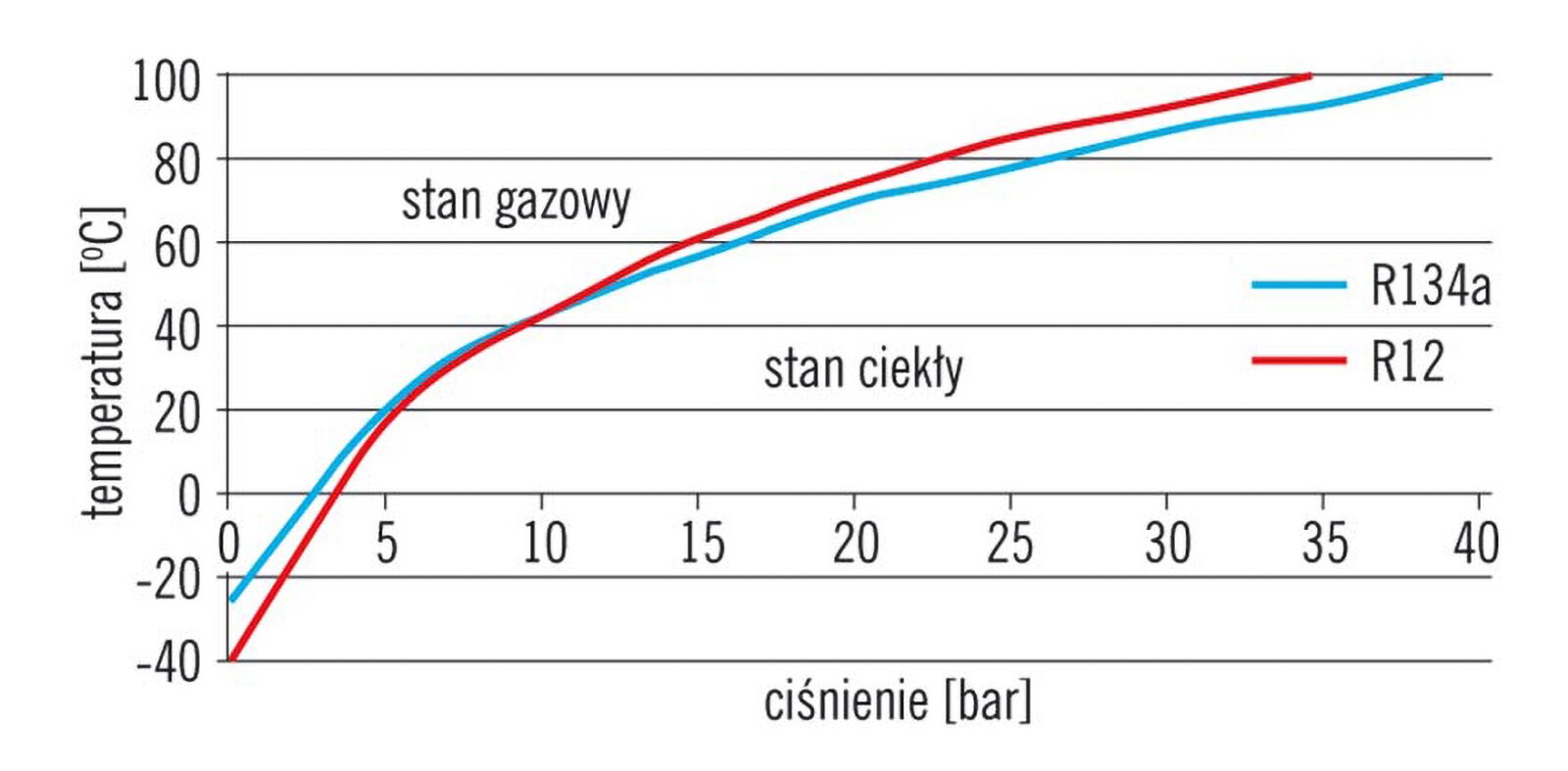Grafika przedstawia wykres zależności między ciśnieniem a temperaturą i stanami skupienia dla wybranych czynników chłodniczych. Kolorem niebieskim zaznaczono czynnik R134 a, a kolorem czerwonym czynnik R12. Substancje te wraz ze wzrostem temperatury zmieniają stan skupienia z ciekłego na gazowy. Jednocześnie wzrasta ciśnienie.