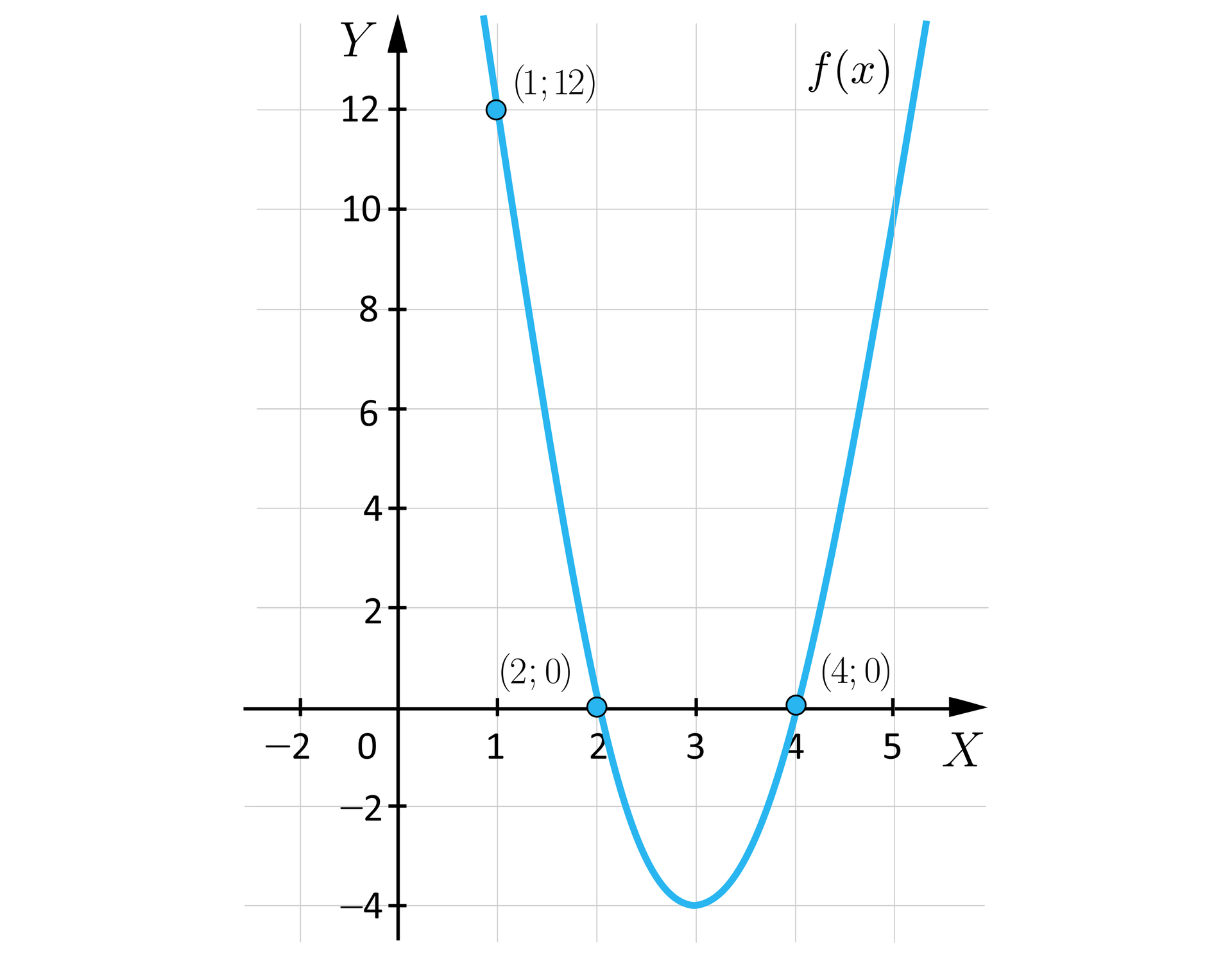 Ilustracja przedstawia układ współrzędnych z poziomą osią x od minus 2 do 5 i pionową osią y od minus 4 do dwanaście z podziałką co dwa. W układzie zaznaczono wykres funkcji fx o kształcie paraboli, której ramiona są skierowane do góry. Wierzchołek tej paraboli znajduje się w punkcie o współrzędnych nawias trzy średnik minus cztery zamknięcie nawiasu. Lewe ramię paraboli przechodzi przez punkty o współrzędnych nawias dwa średnik zero zamknięcie nawiasu oraz nawias jeden średnik dwanaście zamknięcie nawiasu. Prawe ramię paraboli przechodzi przez punkt o współrzędnych nawias cztery średnik zero zamknięcie nawiasu. 