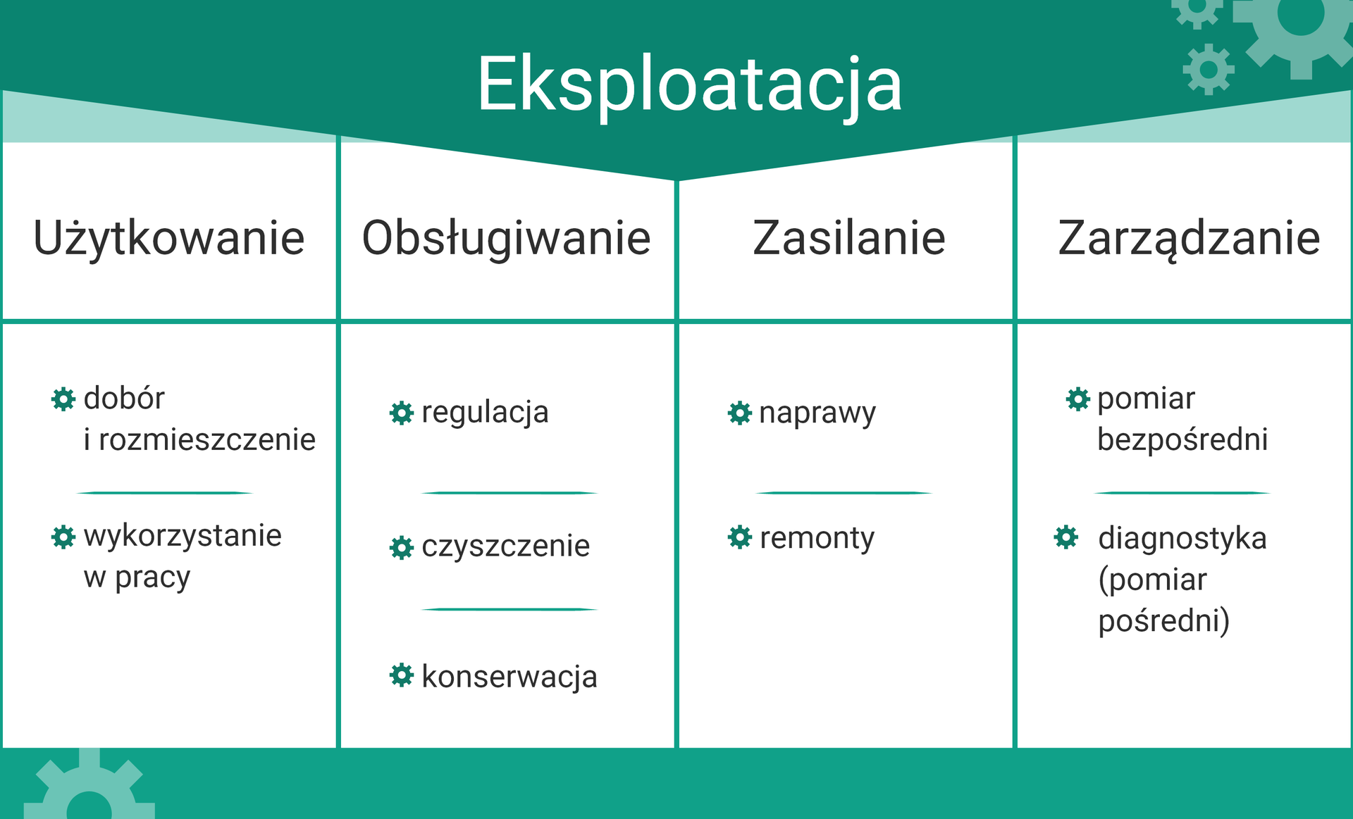 Eksploatacja