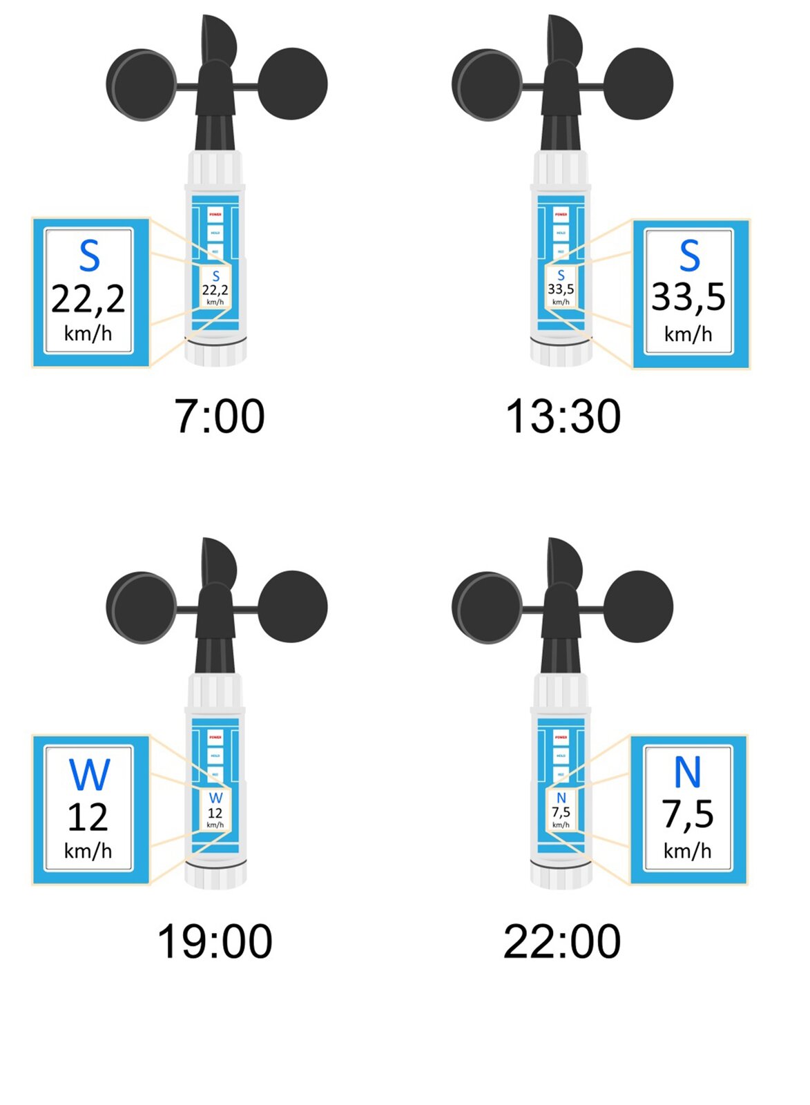 Ilustracja przedstawia cztery wiatromierze ukazujące odczyt o czterech kolejnych godzinach. O godzinie siódmej wiał wiatr południowy z prędkością dwudziestu dwóch i dwóch dziesiątych kilometra. O trzynastej trzydzieści wiał wiatr południowy z prędkością trzydziestu trzech i pół kilometra. O dziewiętnastej wiał wiatr zachodni z prędkością dwunastu kilometrów na godzinę. O dwudziestej drugiej wiał wiatr północny z prędkością siedmiu i pół kilometra.