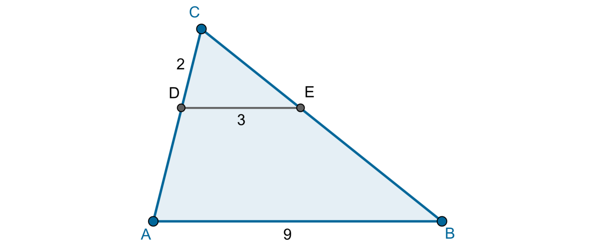 Rysunek trójkąta A B C. Na boku AC zaznaczono punkt D, który podzielił go na dwa odcinki AD i DC =2. Punkt E zaznaczony na boku BC podzielił go na dwa odcinki. Odcinek AB =9, odcinek DE =3.