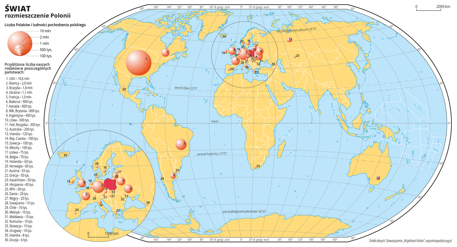 Ilustracja przedstawia mapę świata. Wody zaznaczono kolorem niebieskim. Na mapie za pomocą różnej wielkości kół zaznaczono liczbę Polaków mieszkającą w innych krajach. Największe kółko jest w Stanach Zjednoczonych (około dziesięć milionów Polaków), duża ilość kółek znajduje się w krajach Europejskich – największe kółko na tym obszarze jest w Niemczech – dwa miliony Polaków. W celu lepszej czytelności fragment mapy z obszarem Europy powiększono i umieszczono w lewym dolnym rogu mapy świata. Numerami od jeden do trzydzieści sześć opisano na mapie poszczególne państwa według malejącej liczby ludności pochodzenia polskiego. Na trzecim miejscu pod względem liczby Polonii jest Brazylia – milion osiemset tysięcy osób, a następnie Ukraina – milion sto tysięcy, Francja – milion, Białoruś i Kanada – po dziewięćset tysięcy, Wielka Brytania – osiemset tysięcy, Argentyna – czterysta pięćdziesiąt tysięcy, Litwa i Federacja Rosyjska – po trzysta tysięcy osób, Australia – dwieście tysięcy, Irlandia – sto dwadzieścia tysięcy, Republika Czeska, Szwecja, Włochy – po sto tysięcy osób. Kraje, w których mieszka między pięćdziesiąt a siedemdziesiąt pięć tysięcy Polaków to (zaczynając od największej liczebności) Łotwa, Belgia, Holandia, Norwegia, Austria, Grecja, Kazachstan. Kraje, w których mieszka poniżej pięćdziesięciu tysięcy Polonii – Hiszpania, RPA, Dania, Węgry, Szwajcaria, Chile, Meksyk, Mołdawia, Rumunia, Słowacja, Urugwaj, Islandia, Gruzja. Mapa pokryta jest równoleżnikami i południkami. Dookoła mapy w białej ramce opisano współrzędne geograficzne co dwadzieścia stopni. Po lewej stronie mapy narysowano koła różnej wielkości i objaśniono ich wielkość w zależności od liczby ludności pochodzenia polskiego. Wypisano wszystkie trzydzieści sześć państw, w których mieszka ludność pochodzenia polskiego wraz z numerami, którymi oznaczono je na mapie i liczbą ludności pochodzenia polskiego.