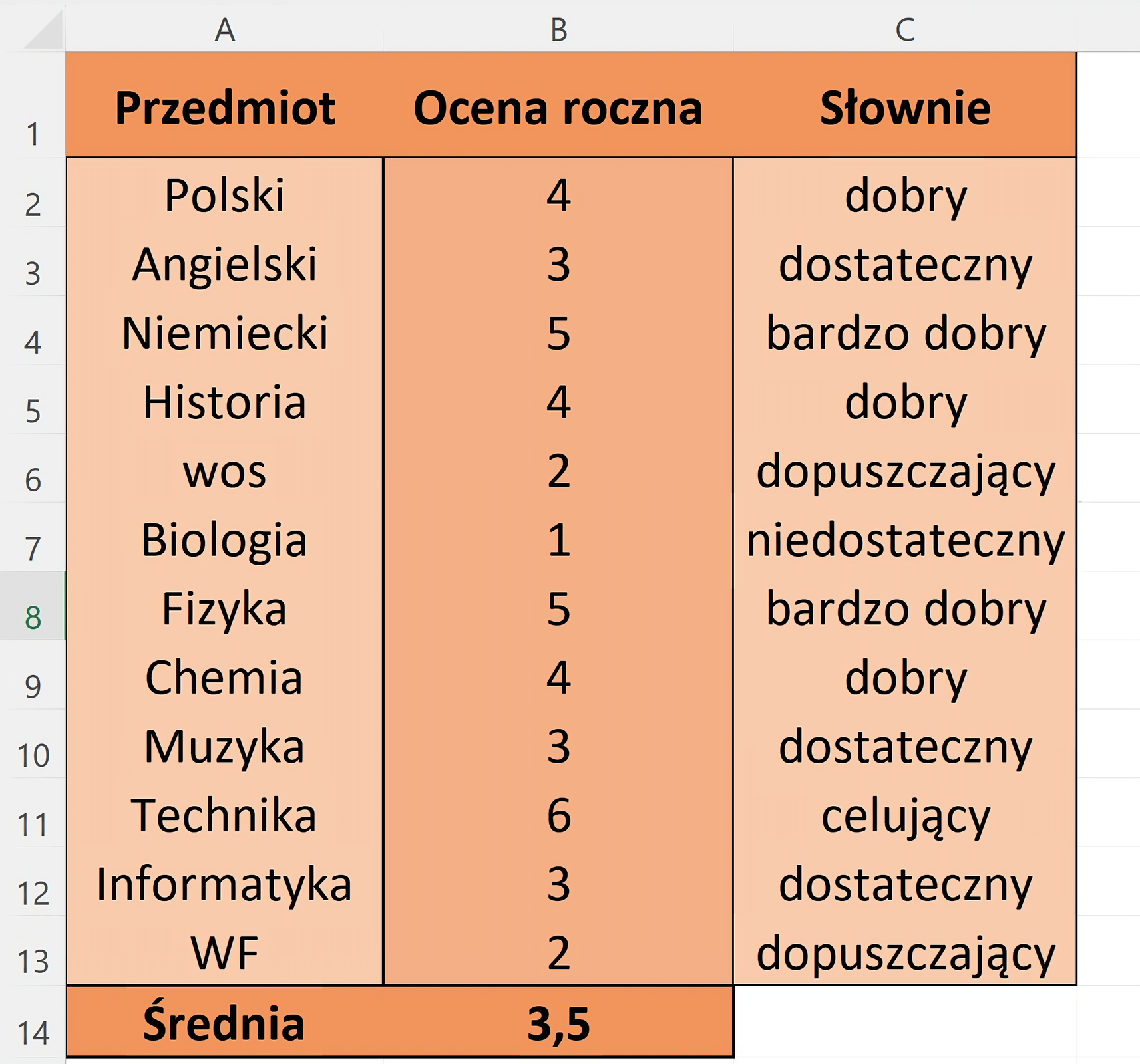 Zrzut arkusza, który przestawia tabelę. Jest to tabela składająca się z przedmiotów, przypisanych do nich ocen słownie i numerycznie. Na końcu jest wyliczona średnia. Przykładowe rozwiązanie zadania: formuła w komórce C2: =JEŻELI(B2=6;"celujący";JEŻELI(B2=5;"bardzo dobry";JEŻELI(B2=4;"dobry";JEŻELI(B2=3;"dostateczny";JEŻELI(B2=2;"dopuszczający";JEŻELI(B2=1;"niedostateczny";"brak oceny w skali")))))). Formuła umieszczona w komórce B14: =ŚREDNIA(B2:B13)