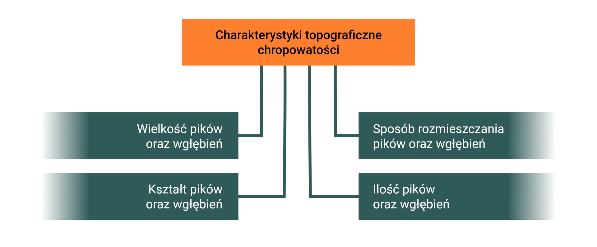 Charakterystyki chropowatości powierzchni