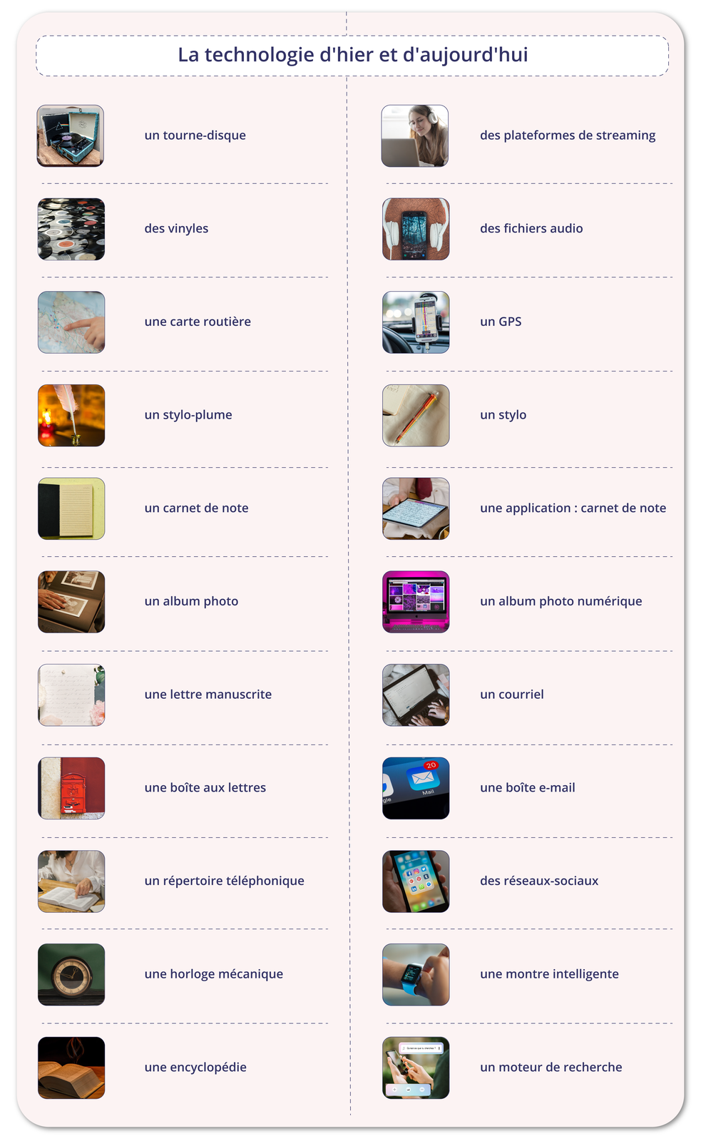 Ilustracja zatytułowana jest La technologie d'hier et d'aujourd'hui i zawiera listę zdjęć z opisami.  un tourne-disque - adapter do płyt winylowych des vinyles - płyty winylowe des plateformes de streaming - młoda kobieta w słuchawkach patrzy w ekran laptopa des fichiers audio - słuchawki i smartfon une carte routière - mapa na której ktoś palcem wskazuje jakieś miejsce un GPS - nawigacja włączona w smartfonie un stylo-plume - pióro z atramentem do pisania un stylo - długopis un carnet de note - notatnik une application : carnet de note - tablet na ekranie którego znajduje się tekst un album photo - album fotograficzny une lettre manuscrite - list ręcznie pisany un album photo numérique - na ekranie laptopa widoczne są zdjęcia un courriel - ktoś pisze maila na laptopie une boîte aux lettres - skrzynka pocztowa une boîte e-mail - ikonka poczty na ekranie smartfona un répertoire téléphonique - kobieta wskazująca palcem tekst w książce des réseaux-sociaux - ekran smartfona z różnymi aplikacjami une horloge mécanique - zegar analogiczny une encyclopédie - encyklopedia une montre intelligente - zegarek smartwatch un moteur de recherche - smartfon trzymany w dłoniach