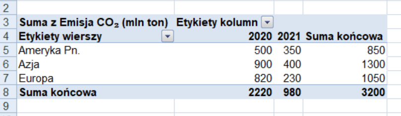 Zrzut ekranu, fragment arkusza kalkulacyjnego zawierający przykładową tabelę przestawną - odpowiedź do polecenia