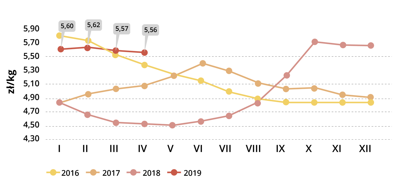 Wykres przedstawia średnie miesięczne ceny skupu indyków w Polsce. W styczniu 2016 roku było to 5,8 złotego za kilogram, w sierpniu 4,9, w grudniu 4,8. W styczniu 2017 roku było to 4,8 złotego za kilogram, w czerwcu 5,4, w grudniu 4,9. W styczniu 2018 roku było to 4,8 złotego za kilogram, w maju 4,5, w październiku 5,7, w grudniu 5,6. W styczniu 2019 roku było to 5,6 złotego za kilogram, w lutym 5,62, w marcu 5,57 a w kwietniu 5,56.