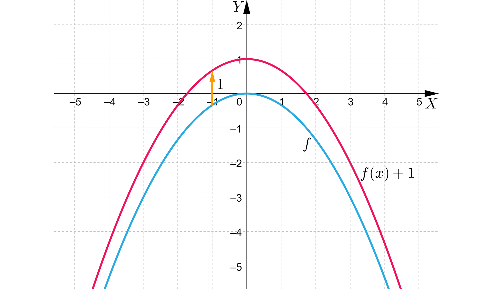 Na ilustracji przedstawiono układ współrzędnych z poziomą osią X od pięciu do pięciu oraz z pionową osią Y od minus pięciu do jeden. W układzie współrzędnych zaznaczono funkcję kwadratową f, której wykres jest parabolą z ramionami skierowanymi do dołu oraz wierzchołkiem w początku układu współrzędnych. Parabola przechodzi przez punkty -3,-3 oraz 3,-3 .W tym samym układzie zaznaczono również wykres funkcji fx+1, czyli wykres funkcji f przeniesiono o jedną jednostkę w górę.