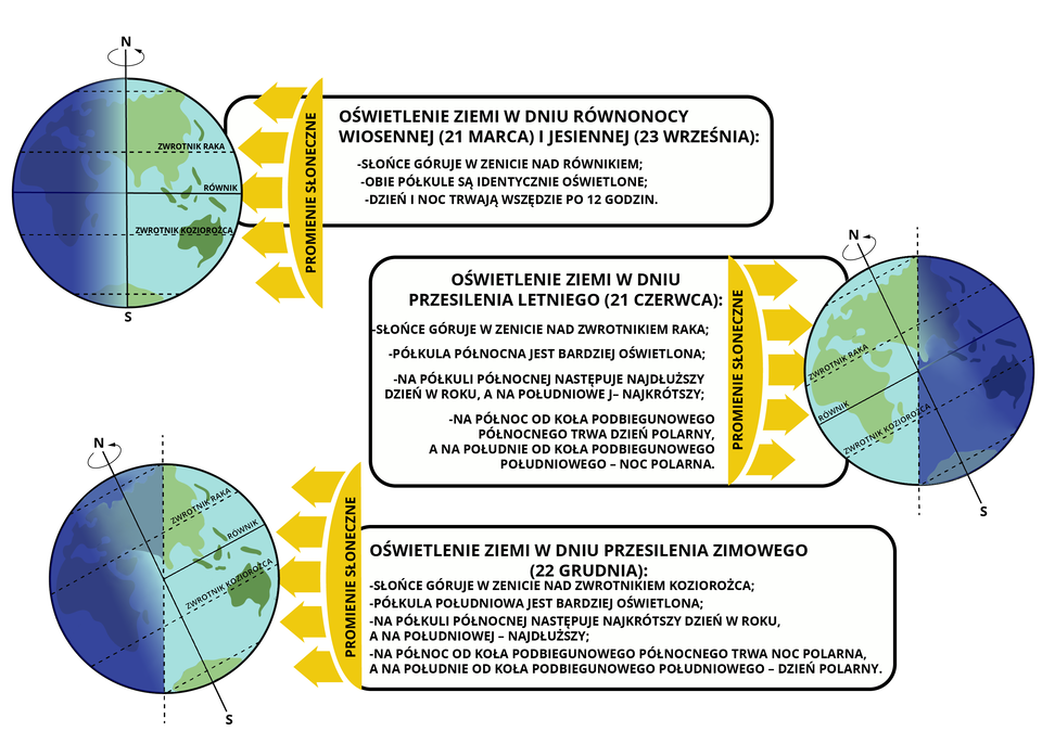 Na ilustracji są trzy kule ziemskie przedstawiające oświetlenie Ziemi w dniach przesileń i równonocy. Opisano kolejne pozycje Ziemi. 1. Oświetlenie Ziemi w dniu równonocy wiosennej 21 marca i jesiennej 23 września: Słońce góruje w zenicie nad równikiem; obie półkule są identycznie oświetlone; dzień i noc trwają wszędzie po 12 godzin., 2. Oświetlenie Ziemi w dniu przesilenia letniego 21 czerwca: Słońce góruje w zenicie nad Zwrotnikiem Raka; półkula północna jest bardziej oświetlona; na półkuli północnej następuje najdłuższy dzień w roku, a na południowej najkrótszy; na północ od koła podbiegunowego północnego trwa dzień polarny, a na południe od koła podbiegunowego południowego jest noc polarna., 3. Oświetlenie Ziemi w dniu przesilenia zimowego 22 grudnia: Słońce góruje w zenicie nad Zwrotnikiem Koziorożca; półkula południowa jest bardziej oświetlona; na półkuli północnej następuje najkrótszy dzień w roku, a na południowej  najdłuższy; na północ od koła podbiegunowego północnego trwa noc polarna, a na południe od koła podbiegunowego południowego dzień polarny.  