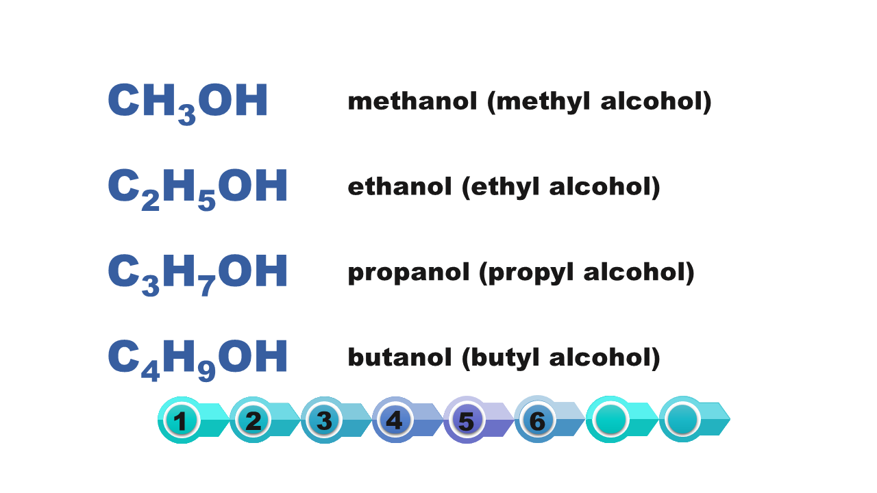 Grafika przedstawia wzoru sumaryczne następujących alkoholi. Metanol, methanol, methyl alcohol, ce ha trzy o ha. Etanol, ethanol, ethyl alcohol, ce dwa ha pięć o ha. Propanol, propanol, propyl alcohol, ce trzy ha siedem o ha. Butanol, butanol, butyl alcohol, ce cztery ha dziewięć o ha.