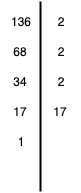 Ilustracja przedstawia Metodę rozkładu liczby na czynniki pierwsze.  po lewej stronie znajduje się liczba 136, dzielnik 2 po prawej, po lewej 68, po prawej 2, po lewej 34, po prawej 2, po lewej 17 po prawej 17, po lewej 1.