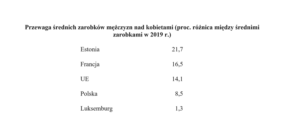 Zdjęcie ekranu przedstawia nagłówek oraz tabelę składającą się z dwóch kolumn oraz pięciu wierszy. Nagłówek to "Przewaga średnich zarobków mężczyzn nad kobietami (proc. różnica miedzy średnimi zarobkami w 2019 r.)". W kolumnach dane ułożone wierszami toEstonia 21,7Francja 16,5UE 14,1Polska 8,5Luksemburg 1,3