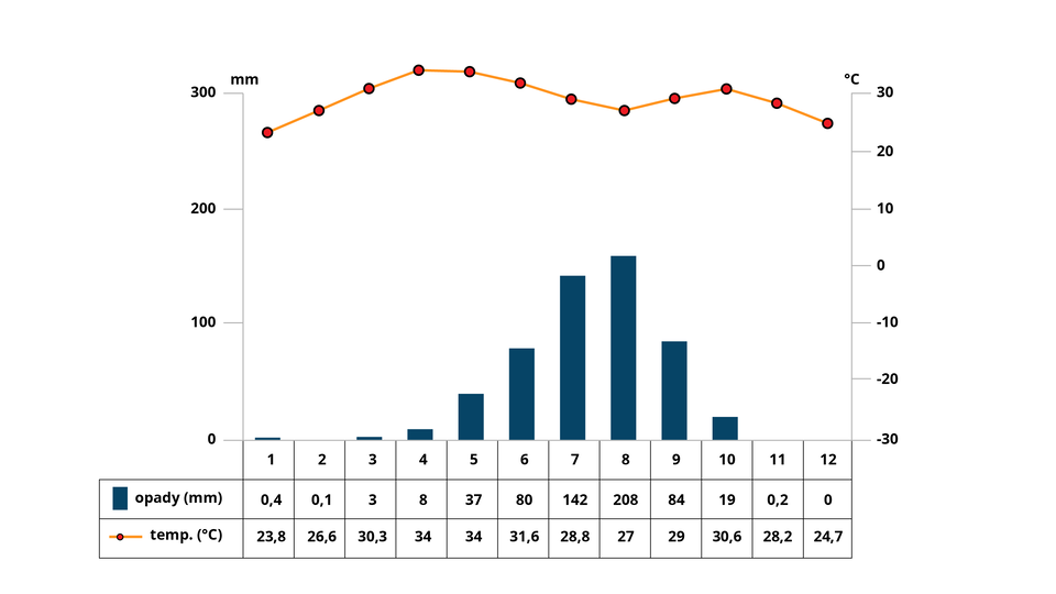 Na ilustracji znajduje się  klimatogram. Po lewej stronie jest wysokość opadów podana w milimetrach, po prawej wartości temperatury w stopniach Celsjusza. Na osi X podano miesiące od 1 do 12. Temperatura jest przedstawiona za pomocą krzywej, z najwyższą wartością w marcu - powyżej 30 stopni Celsjusza. Wysokość opadów zaznaczono w postaci kolumn znajdujących się nad każdą cyfrą miesiąca. Najwięcej opadów przypada w sierpniu - około 150 milimetrów. Miesiące całkowicie suche to luty, listopad i grudzień.  