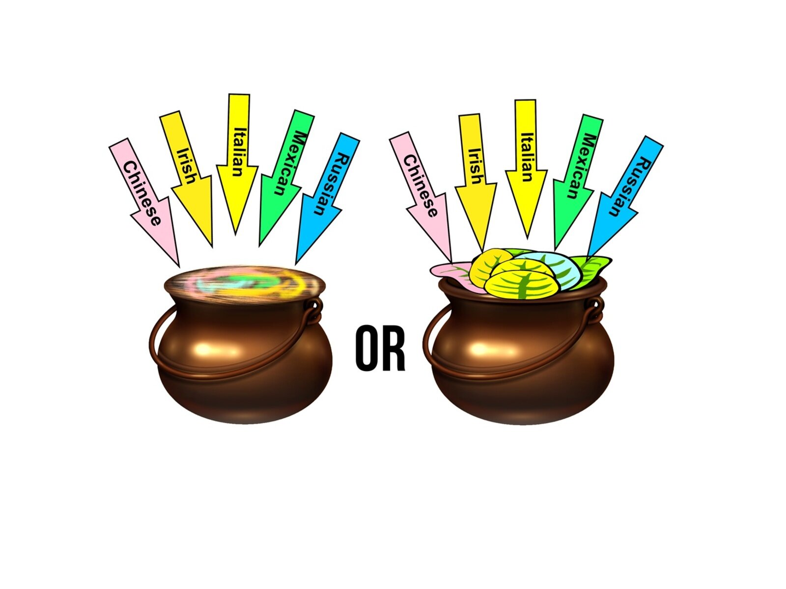 Grafika przedstawia dwa brązowe kociołki, pomiędzy którymi znajduje się wyraz w języku angielskim OR. Nad każdym z garnków widoczne jest po pięć strzałek w różnych kolorach (różowym, żółtym, zielonym i niebieskim). Na każdej strzałce widoczne jest określenie narodowości w języku angielskim:(od prawej):  Russian, Mexican, Italian, Irish, Chinese. W naczyniu po lewej stronie widoczna jest kolorowa masa, a w naczyniu po prawej stronie widoczna jest sałatka z liści w kolorach odpowiadających kolorom strzałek.