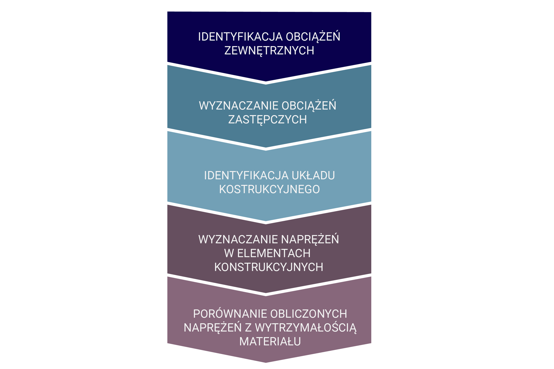 Ilustracja przedstawia schemat kolejności badania obciążeń materiałów. Najpierw identyfikuje się obciążenia zewnętrzne, następnie wyznacza obciążenia zastępcze i układ konstrukcyjny. Dalej wyznacza się naprężenia w elementach konstrukcyjnych i na koniec porównuje obliczone naprężenia z wytrzymałością materiału.