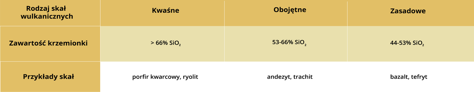 Tabela przedstawia rodzaje skał wulkanicznych. Kwaśne zawierają ponad 66% krzemionki. Są to porfir kwarcowy i ryolit. Obojętne zawierają od 53 do 66% krzemionki. Są to andezyt i trachit. Zasadowe zawierają od 44 do 53% krzemionki. Są to bazalt i tefryt.