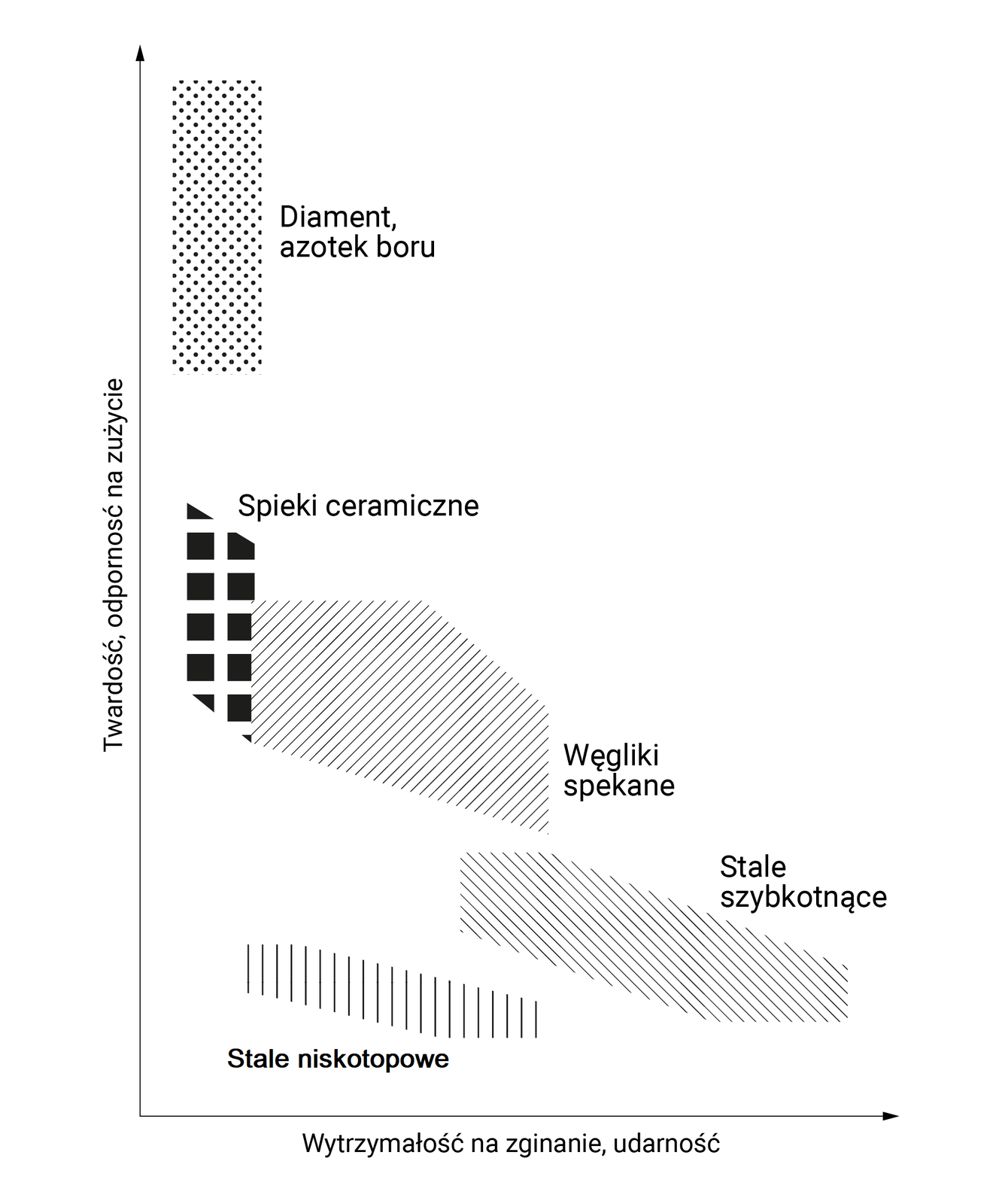 Na wykresie przedstawiono materiały narzędziowe stosowane w narzędziach skrawających. Oś pionowa przedstawia twardość i odporność na zużycie, a oś pozioma wytrzymałość na zginanie i udarność. Zaznaczone są: stale narzędziowe (pionowe kreski), stale szybkotnące (jako lewoskośne kreski), węgliki spiekane (jako kreski prawoskośne), spieki ceramiczne (jako kwadraty) oraz diament, azotek boru (jako kropki).