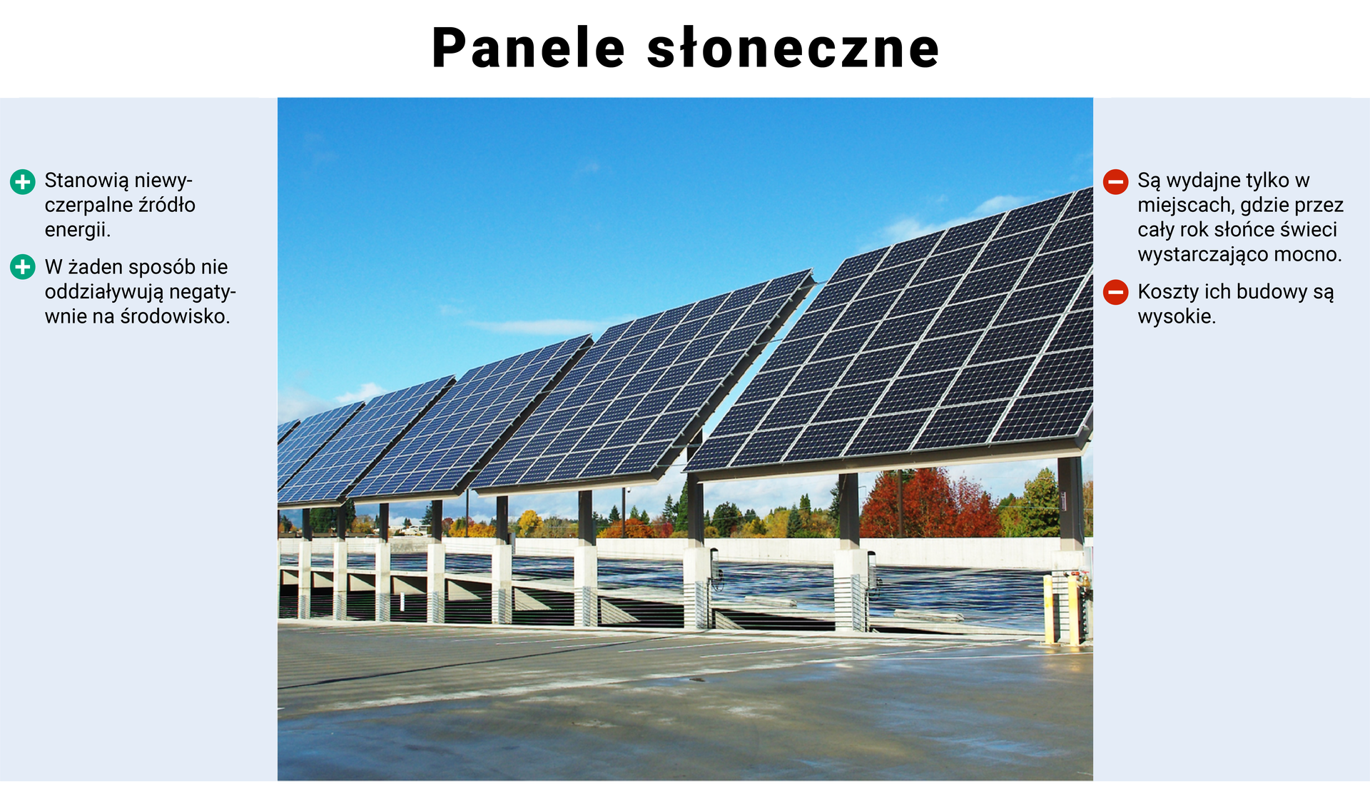 Slajd pokazuje panele słoneczne. Po lewej stronie widać ich zalety, a po prawej wady. Zalety to: stanowią niewyczerpalne źródło energii, w żaden sposób nie oddziałują negatywnie na środowisko. Wady to: są wydajne tylko w miejscach, gdzie przez cały rok słońce świeci wystarczająco mocno, koszty ich budowy są wysokie.