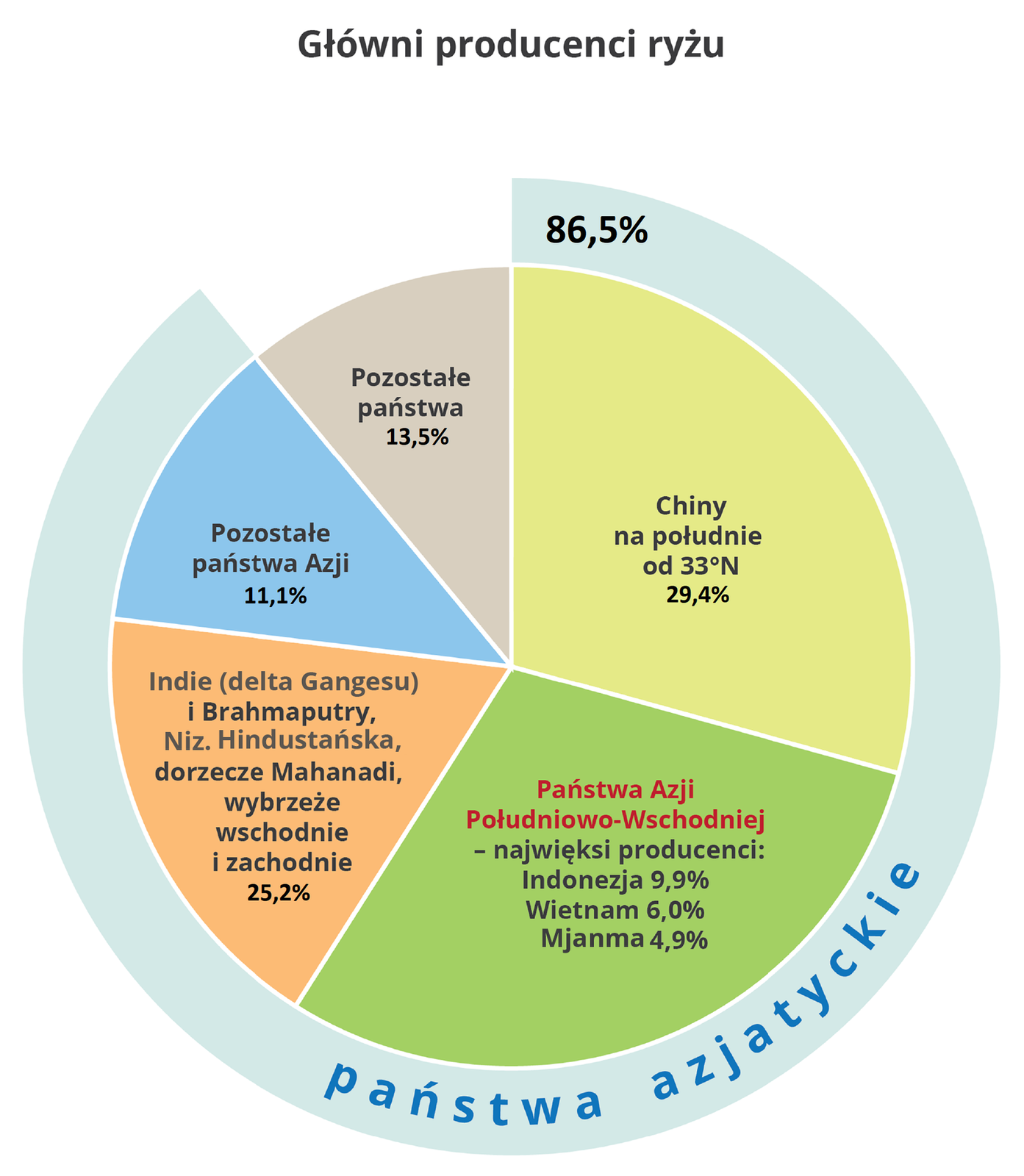 Na ilustracji diagram kołowy przedstawiający głównych producentów ryżu. Chiny – 29,4%; Państwa Azji Południowo‑Wschodniej (najwięksi producenci: Indonezja – 9,9%, Wietnam – 6,0%, Myanmar 4,9%); Indie (delta Gangesu i Brahmaputry, Nizina Hinduistańska, dorzecze Mahanadi, wybrzeże wschodnie i zachodnie – 25,2%); Pozostałe państwa Azji – 11,1%; Pozostałe państwa – 13,5%. 86,5% wszystkich producentów to państwa azjatyckie.