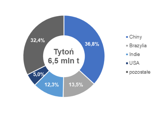 Na wykresie kołowym zaznaczono głównych producentów tytoniu. tytoń 6,5 miliona ton. Chiny 36,8%, Brazylia 13,5%, Indie 12,3%, USA 5%, pozostałe 32,4%.