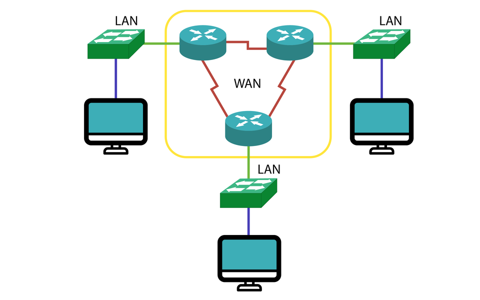 Przykładowa sieć rozległa oparta o rutery.  Routery zaznaczone są żółtym kwadratem oraz połączone są ze sobą czerwoną, łamaną linią.  Od routerów wychodzą zielone proste do przełączników sieciowych a następnie z przełączniki połączone są  niebieską prostą z użytkownikami.