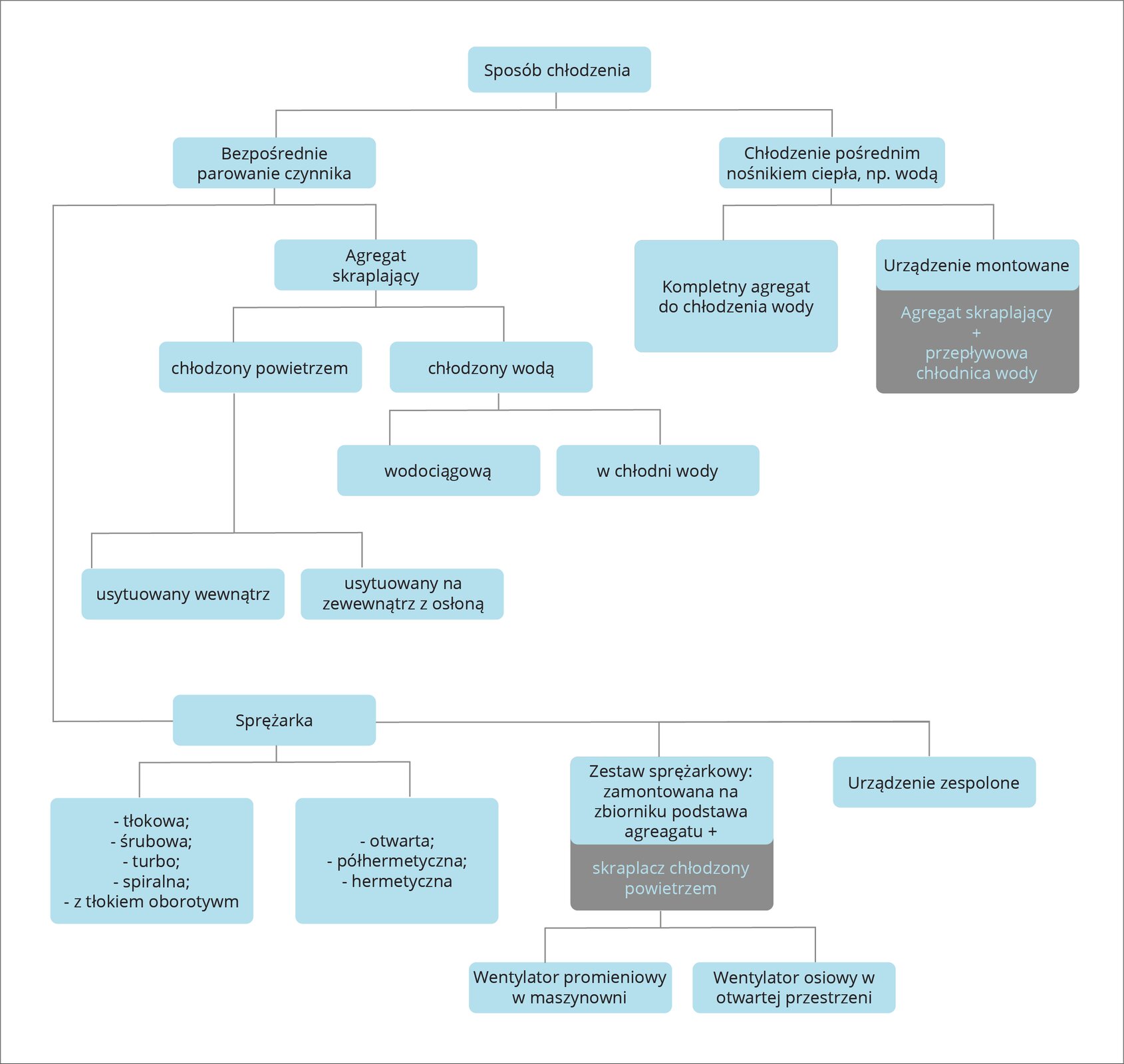 Widoczny jest schemat w postaci grafu. Przedstawia różne sposoby chłodzenia w przemysłowej instalacji chłodniczej. Wskazuje także urządzenia, które wchodzą w skład instalacji, oraz zależności między nimi. Agregaty skraplające dzielą się na chłodzone powietrzem lub wodą. W przypadku bezpośredniego parowania czynnika wykorzystywany jest agregat skraplający chłodzony powietrzem, który znajduje się wewnątrz lub na zewnątrz, albo agregat chłodzony wodą wodociągową lub w chłodni wody. W przypadku chłodzenia pośrednim nośnikiem wykorzystywany jest kompletny agregat do chłodzenia lub agregat skraplający z przepływową chłodnicą. Sprężarka to urządzenie stosowane przy bezpośrednim parowaniu czynnika. Występują sprężarki tłokowe, śrubowe, turbo, spiralne albo z tłokiem .Sprężarki mogą być otwarte, półhermetyczne lub hermetyczne. Kolejne urządzenie to zestaw sprężarkowy ze skraplaczem chłodzonym powietrzem. Proces chłodzenia wspomagają wentylatory.