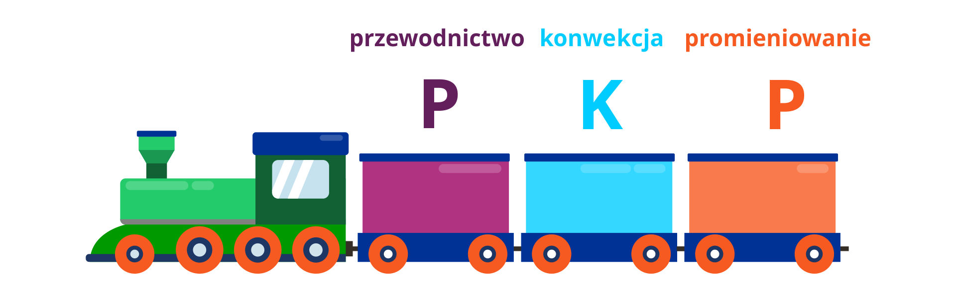 Grafika kolejki torowej. Wagony są ciągnięte przez parowóz. Pierwszy wagon z umieszczoną nad nim literą p i napisem przewodnictwo. Drugi wagon z umieszczoną nad nim literą k i napisem konwekcja. Trzeci wagon z umieszczoną nad nim literą p i napisem promieniowanie.