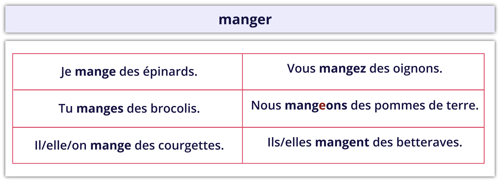 Tabela gramatyczna z odmianą czasownika MANGER w czasie teraźniejszym.