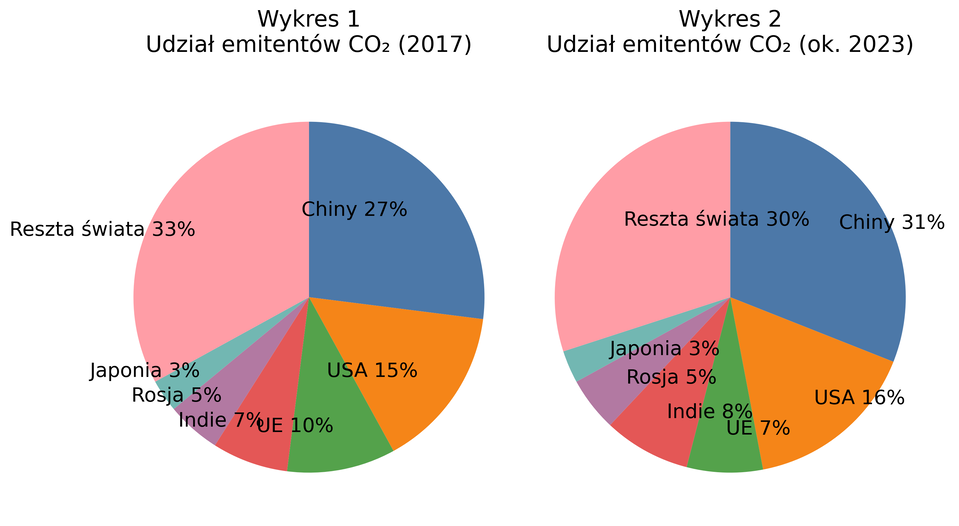 Dwa wykresy kołowe porównują udział największych emitentów CO₂ w globalnych emisjach w 2017 r. oraz około 2023 r.  W obu okresach największy udział mają Chiny, następnie Stany Zjednoczone, Unia Europejska, Indie, Rosja i Japonia, a największą kategorię poza nimi stanowi reszta świata. W porównaniu z 2017 r. wzrósł udział Chin i Indii oraz nieznacznie Stanów Zjednoczonych, natomiast zmniejszył się udział Unii Europejskiej. Udział Rosji i Japonii pozostał zbliżony.