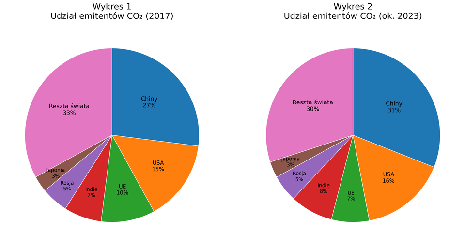 Udział największych emitentów CO₂ w globalnych emisjach w 2017 oraz 2023 roku. Dwa wykresy kołowe porównują udział największych emitentów CO₂ w globalnych emisjach w 2017 r. oraz około 2023 r. W obu okresach największy udział mają Chiny, następnie Stany Zjednoczone, Unia Europejska, Indie, Rosja i Japonia, a największą kategorię poza nimi stanowi reszta świata. W porównaniu z 2017 r. wzrósł udział Chin i Indii oraz nieznacznie Stanów Zjednoczonych, natomiast zmniejszył się udział Unii Europejskiej. Udział Rosji i Japonii pozostał zbliżony.