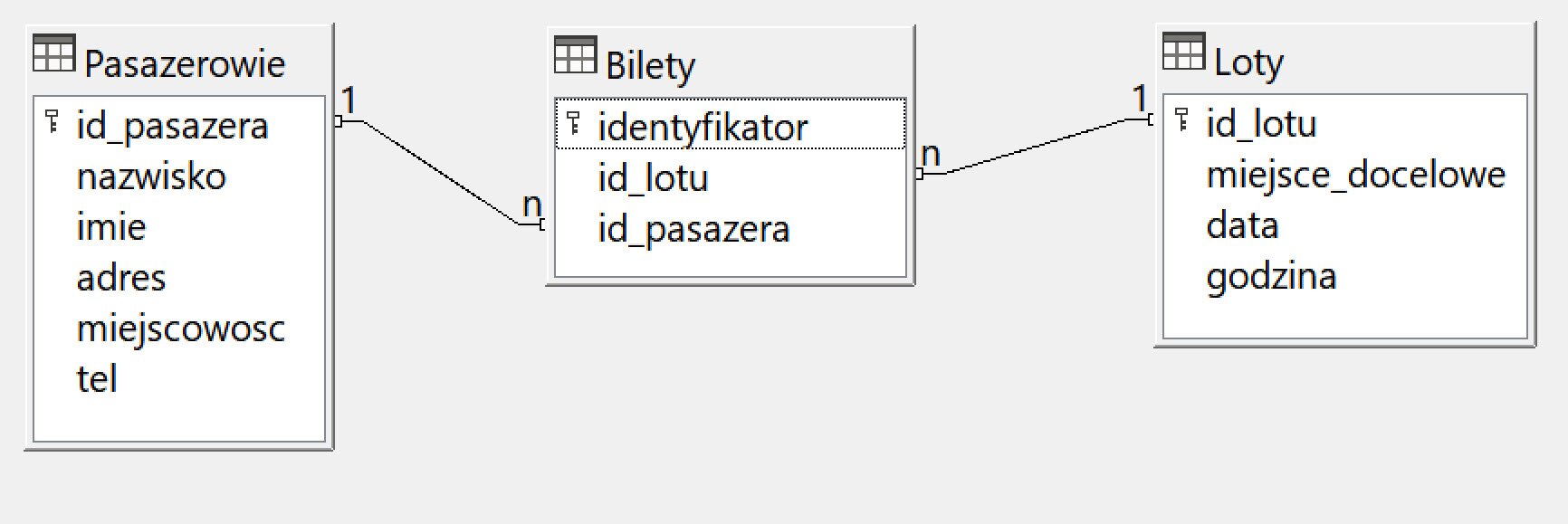 Ilustracja przedstawia trzy prostokątne obszary o nazwie Pasazerowie, Bilety i Loty. Na liście Pasazerów są kolejno w dół: id_pasazera, nazwisko, imię, adres, miejscowość, tel. Na liście Biletów są kolejno: identyfikator, id_lotu, id_pasazera. Na liście Lotów są: id_lotu, miejsce_docelowe, data, godzina. Pomiędzy sekcjami są linie z cyfrą jeden. 