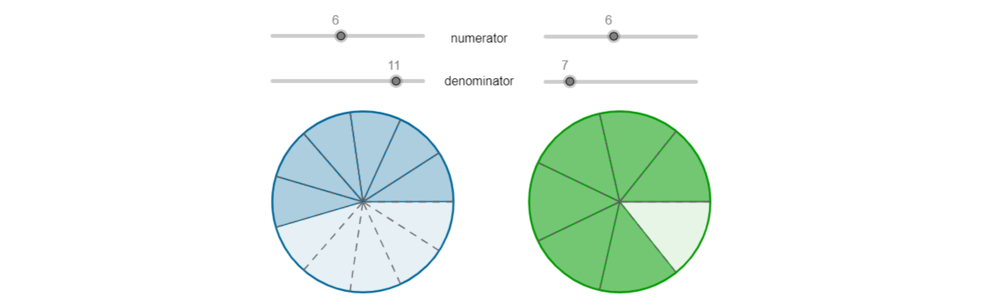 Na rysunku przedstawione są dwa koła. Koło po lewej podzielone jest na jedenaście części, koło po prawej na siedem części. Nad każdym z kół znajdują się suwaki. Dolne suwaki opisane denominator określają mianownik (pokazują, na ile części koła zostały podzielone). Górne suwaki opisane numerator określają licznik (pokazują, ile części zostało zamalowanych). Suwaki po lewej stronie rysunku wskazują, od góry 6 i 11, koło poniżej ma zamalowanych sześć części z jedenastu. Suwaki po prawej stronie rysunku wskazują, od góry 6 i 7, koło poniżej ma zamalowanych sześć części z siedmiu. 