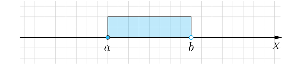 Grafika przedstawia poziomą oś liczbową X, na której zaznaczony jest przedział prawostronnie otwarty a b, czyli w punkcie odpowiadającym liczbie a zaznaczona jest zamalowana kropka, a w punkcie odpowiadającym liczbie b kropka jest niezamalowana. Część osi pomiędzy tymi liczbami jest wyróżniona, poprzez namalowanie nad nią grubej linii.
