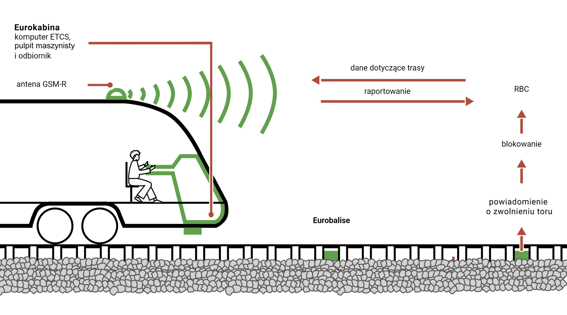 Grafika przedstawia poziom drugi systemu E Te Ce eS . Na grafice znajduje się przekrój lokomotywy poruszającej się po torze. Na przodzie lokomotywy znajduje się pulpit zaznaczony na zielono, przy którym siedzi maszynista. Pulpit ten jest podpisany: Eurokabina, komputer E Te Ce eS, pulpit maszynisty i odbiornik. Na dachu lokomotywy znajduje się symbol anteny w kolorze zielonym, jest on podpisany antena Gie eS eM myślnik R. Z anteny widoczna jest rozchodząca się w prawo fala dźwiękowa. Przed lokomotywą zaznaczono na zielono fragment toru, fragment ten podpisano Eurobalise. Dalej zaznaczono drugą eurobalisę. Wychodzi z niej strzałka do góry do napisu: powiadomienie o zwolnieniu toru, następna strzałka wskazuje na napis blokowanie, a następna idzie do napisu eR Be Ce. Pomiędzy lokomotywą a strzałkami z napisami znajdują się dwie strzałki. Pierwsza skierowana w lewo z podpisem dane dotyczące trasy i druga skierowana w prawo z podpisem raportowanie. 