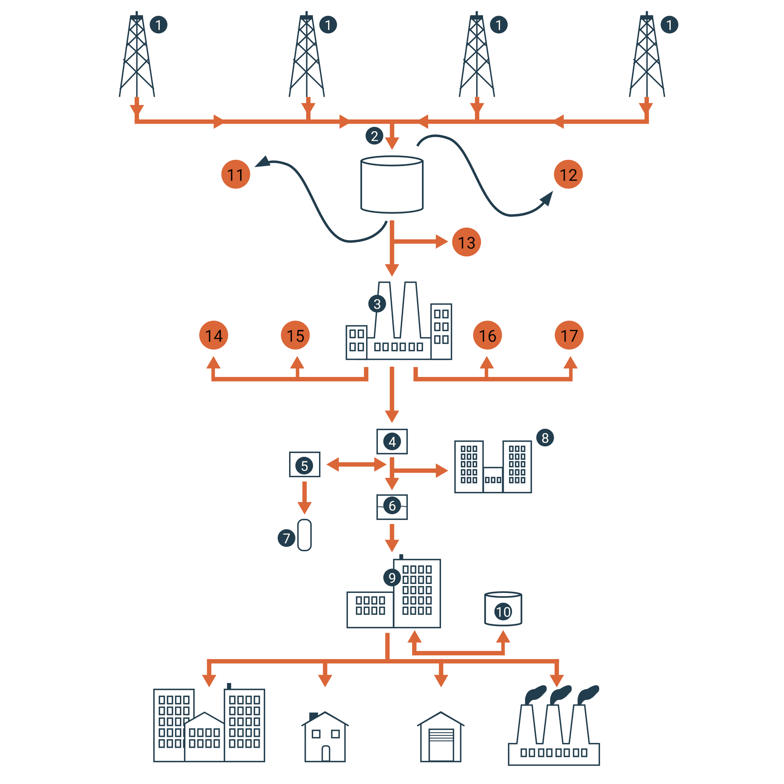 Rola podziemnego magazynu gazu w systemie zasilania gazem ziemnym:   1 – odwiert ropno‑gazowy,  2 – separacja,   3 – instalacja przygotowania gazu do transportu,  4, 5 – stacja sprężarek,  6 – nawanianie,  7 – podziemny magazyn gazu,  8 – sprzedaż bezpośrednia,  9 – zakład gazowniczy,  10 – magazyn LNG,  11 – woda złożowa,  12 – ropa naftowa,  13 – spalanie na pochodni,  14 – spalanie na pochodni lub odpuszczanie do atmosfery,  15 – powrót do złoża,  16 – produkty niewęglowodorowe,  17 – produkty do utylizacji.