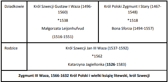 Ilustracja przedstawia drzewo genealogiczne w postaci tabeli. Na dole jest Zygmunt III waza, 1566–1632 król Polski i wielki książę litewski, król Szwecji. Jego rodzice to: król Szwecji Jan III Waza (1537–1592) i Katarzyna Jagiellonka (1526–1586). Rok zawarcia małżeństwa: 1562. Dziadkowie to: król Szwecji Gustaw I Waza (1496–1560) i Małgorzata Leijonhufvud (1516–1551). Rok zawarcia małżeństwa: 1538. Król Polski Zygmunt I Stary (1467–1548) i Bona Sforza (1494–1557). Rok zawarcia małżeństwa: 1518.