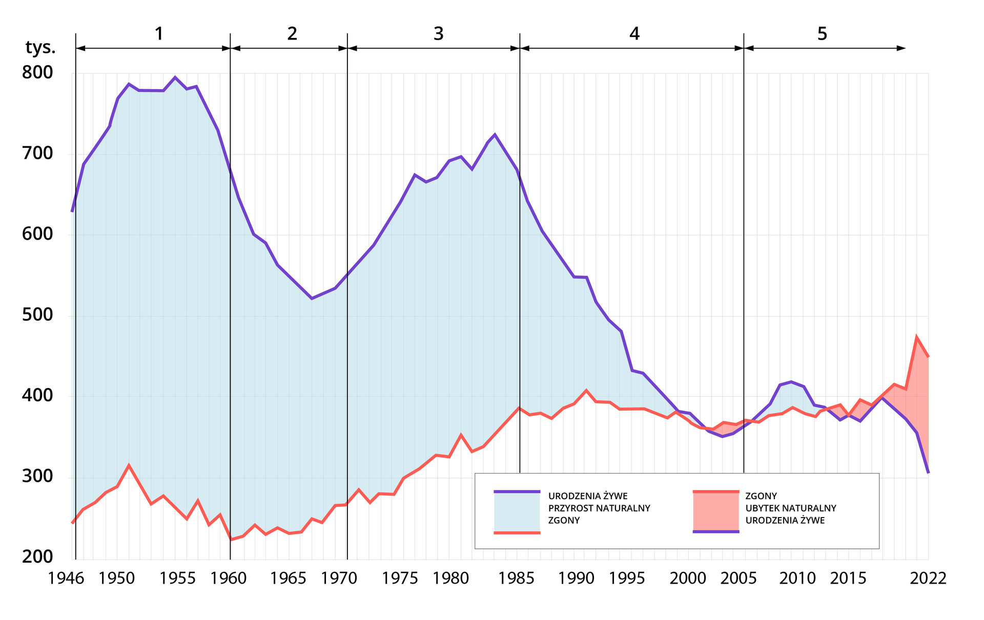 Ilustracja przedstawiająca przyrost naturalny w Polsce w latach tysiąc dziewięćset czterdzieści sześć – dwa tysiące dziewiętnaście. Pozioma oś przedstawia lata 1946‑2020. Pionowa oś przedstawia liczbę ludności wyrażoną w tysiącach. Została podzielona na odcinki wyznaczone co sto tysięcy – zaprezentowano wartości od dwustu do ośmiuset tysięcy. Na wykresie fioletową linią przedstawiono liczbę urodzeń żywych, a czerwoną liczbę zgonów. Pole między liniami (gdy linia urodzeń żywych biegnie na wykresie nad linią oznaczającą liczbę zgonów) oznaczono kolorem błękitnym i opisano jako przyrost naturalny. Liczba urodzeń od roku tysiąc dziewięćset czterdziestego szóstego dynamicznie wzrasta – od poziomu około sześciuset trzydziestu pięciu tysięcy do siedmiuset dziewięćdziesięciu tysięcy w roku tysiąc dziewięćset pięćdziesiątym pierwszym. Z niewielkimi odchyleniami (szczytową wartość osiągnięto w roku tysiąc dziewięćset pięćdziesiątym piątym, która wynosiła osiemset tysięcy) poziom ten utrzymuje się do roku tysiąc dziewięćset pięćdziesiątego siódmego. Następnie systematycznie spada, aż do roku tysiąc dziewięćset sześćdziesiątego siódmego, w którym osiąga wartość pięciuset dwudziestu tysięcy. W następnych latach liczba urodzeń żywych ponownie wzrasta, osiągając poziom około sześciuset siedemdziesięciu tysięcy w roku tysiąc dziewięćset siedemdziesiątym szóstym. W kolejnych latach dynamika wzrostu nieco maleje, nadal jednak wskaźnik ten osiąga coraz wyższe wartości, przyjmując wartość siedmiuset dwudziestu tysięcy w roku tysiąc dziewięćset osiemdziesiątym trzecim. W następnych latach wartości omawianego wskaźnika systematycznie są coraz niższe. W roku tysiąc dziewięćset dziewięćdziesiątym dziewiątym wskaźnik urodzeń żywych zrównuje się z liczbą zgonów, osiągając wartość trzystu osiemdziesięciu tysięcy. Wartość urodzeń w dwa tysiące trzecim roku spadła do poziomo około trzystu pięćdziesięciu tysięcy, następnie nieznacznie wzrosła do około czterystu piętnastu tysięcy w roku dwa tysiące dziewiątym. W kolejnych latach notowane były ponowne spadki, do poziomu trzystu osiemdziesięciu tysięcy w dwa tysiące trzynastym roku. Wartość nieco ponad czterystu tysięcy uzyskano w roku dwa tysiące szesnastym, następnie krzywa opada do poziomu trzystu pięćdziesięciu tysięcy w roku dwa tysiące dwudziestym pierwszym. Liczba zgonów od tysiąc dziewięćset czterdziestego szóstego roku wzrastała od poziomu około dwustu sześćdziesięciu pięciu tysięcy do trzystu dziesięciu tysięcy w roku tysiąc dziewięćset pięćdziesiątym pierwszym. W kolejnych latach liczba zgonów miała tendencję spadkową, osiągając następnie średnio dwieście pięćdziesiąt tysięcy od roku tysiąc dziewięćset sześćdziesiątego do tysiąc dziewięćset sześćdziesiątego piątego. Do roku tysiąc dziewięćset dziewięćdziesiątego pierwszego liczba zgonów wzrastała, osiągając poziom około czterystu dziesięciu tysięcy. Następnie nieco malała, zrównując się z liczbą urodzeń w roku w tysiąc dziewięćset dziewięćdziesiątym dziewiątym (trzystu osiemdziesięciu tysięcy). Do tej pory krzywa urodzeń biegła zawsze nad krzywą zgonów, co oznaczało dodatni przyrost naturalny. W przypadku zrównania się ich wartości przyrost naturalny jest zerowy. W latach dwa tysiące dwa – dwa tysiące cztery liczba zgonów była większa niż liczba urodzeń żywych, co skutkowało ujemnym przyrostem naturalnym. Krzywa zgonów mieściła się nad wklęsłą krzywą urodzeń – pole między krzywymi oznaczono kolorem pomarańczowym jako ubytek naturalny. W dwa tysiące piątym roku liczba zgonów ponownie zrównała się z liczbą urodzeń i wynosiła około trzystu sześćdziesięciu tysięcy, w następnych latach rosła do poziomu czterystu tysięcy w roku dwa tysiące dwudziestym. Od roku dwa tysiące dwunastego do roku dwa tysiące szesnastego krzywa zgonów biegła nad krzywą urodzeń, co ponownie oznaczało ubytek naturalny. Od dwa tysiące szesnastego roku krzywa zgonów cały czas utrzymuje się nad krzywą urodzeń, przy czym różnice z roku na rok wzrastają, pogłębiając w ten sposób ubytek naturalny.