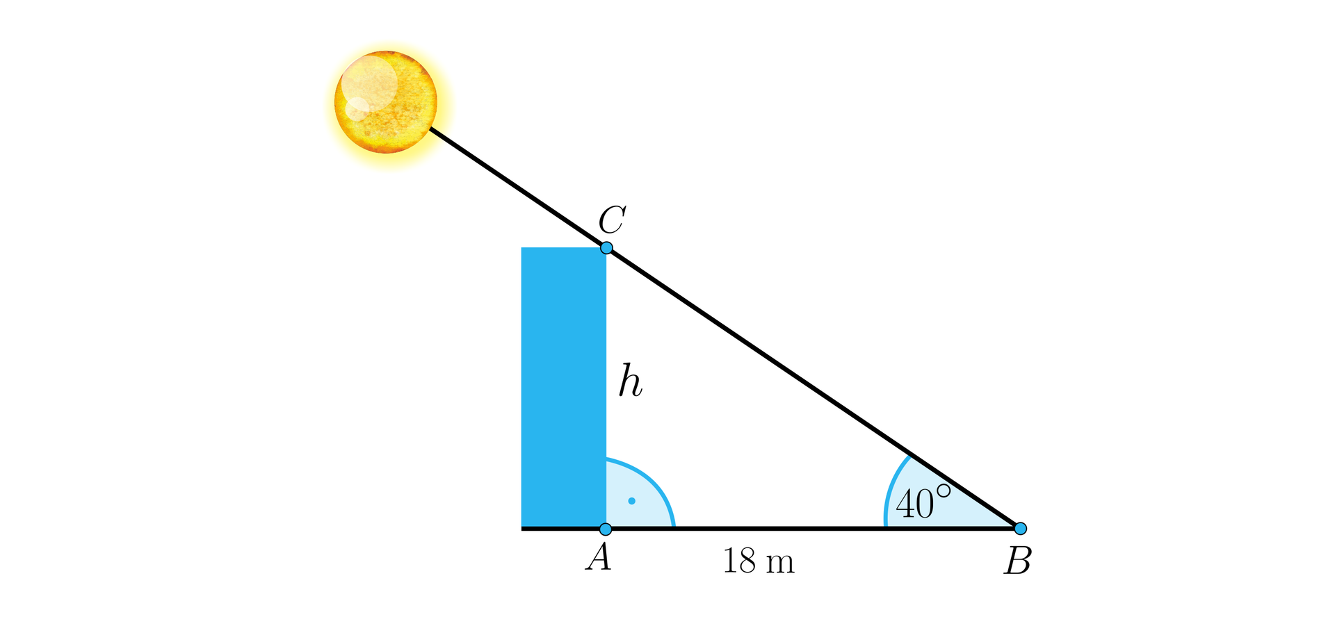Rysunek ilustruje zadanie. Głównym elementem rysunku jest trójkąt prostokątny ABC, który stopniowo opiszemy. W lewej górnej części ilustracji narysowano Słońce, od którego poprowadzono ukośny odcinek nachylony pod kątem czterdziestu stopni do poziomu. Na tym odcinku zaznaczono dwa punkty. Mniej więcej w jednej trzeciej długości oznaczono punkt C, a na końcu punkt B. Poniżej, trochę na prawo od Słońca narysowano także prostokąt, którego podstawa jest wyraźnie krótsza od  boków. Prawy górny wierzchołek prostokąta pokrywa się z punktem C odcinka poprowadzonego ze Słońca. Pionowo pod punktem C zaznaczono punkt A na prawym dolnym wierzchołku prostokąta. Odcinek CA oznaczono jako h i przy wierzchołku A zaznaczono kąt prosty wewnątrz trójkąta. Podstawa trójkąta prostokątnego to poziomy odcinek AB o długości 18 metrów. Przy wierzchołku zaznaczono kąt wewnętrzny o mierze czterdziestu stopni. 
