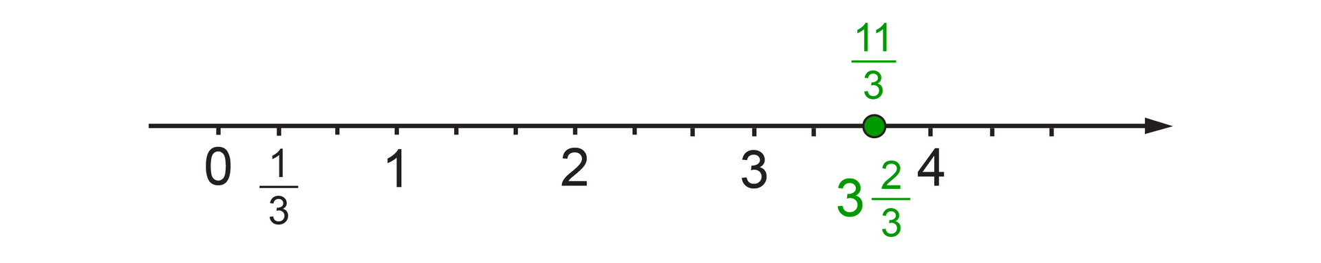 Rysunek osi liczbowej z zaznaczonymi punktami 0, 1, 2, 3 i 4. Odcinek jednostkowy jedna trzecia. Punkt trzy całe dwie trzecie odpowiada punktowi jedenaście trzecich.