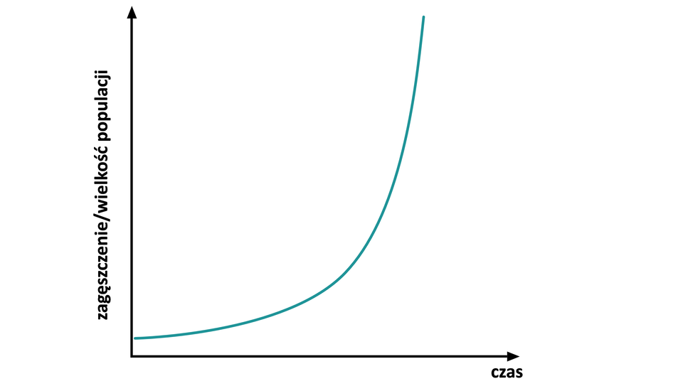 Wykres przedstawia wznoszącą się gwałtownie krzywą. Oś Y to zagęszczenie/wielkość populacji, a oś X to czas.
