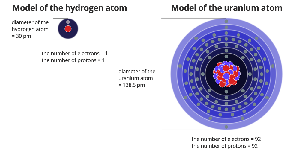 Ilustracja przedstawia dwa modele budowy atomu wodoru i uranu. Model wodoru jest mały, model uranu jest ogromny. Wskazano różnice w ich budowie. Model of the hydrogen atom. Diameter of the hydrogen atom is 30 pm. The number of electrons is one. The number of protons is one. Model of the uranium atom. Diameter of the uranium atom is 138,5 pm. The number of electrons is 92. The number of protons is 92.  