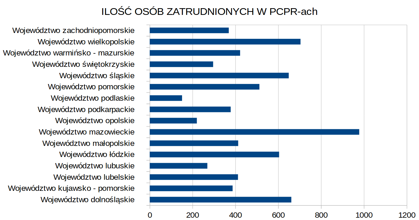 Ilustracja przedstawia wykres słupkowy zatytułowany ilość osób zatrudnionych w pe ce pe erach. Na osi pionowej znajdują się nazwy województw. Na osi poziomej znajdują się wartości od 0 do 1200. Wykres przedstawia następujące dane. Województwo dolnośląskie, 661. Województwo kujawsko‑pomorskie, 387. Województwo lubelskie, 412. Województwo lubuskie, 269. Województwo łódzkie, 604. W wierszu 7, Województwo małopolskie, 413. Województwo mazowieckie, 978. Województwo opolskie, 220. Województwo podkarpackie, 378. Województwo podlaskie, 151. Województwo pomorskie, 512. Województwo śląskie, 649. Województwo świętokrzyskie, 296. Województwo warmińsko‑mazurskie, 422. Województwo wielkopolskie, 704. Województwo zachodniopomorskie, 369.