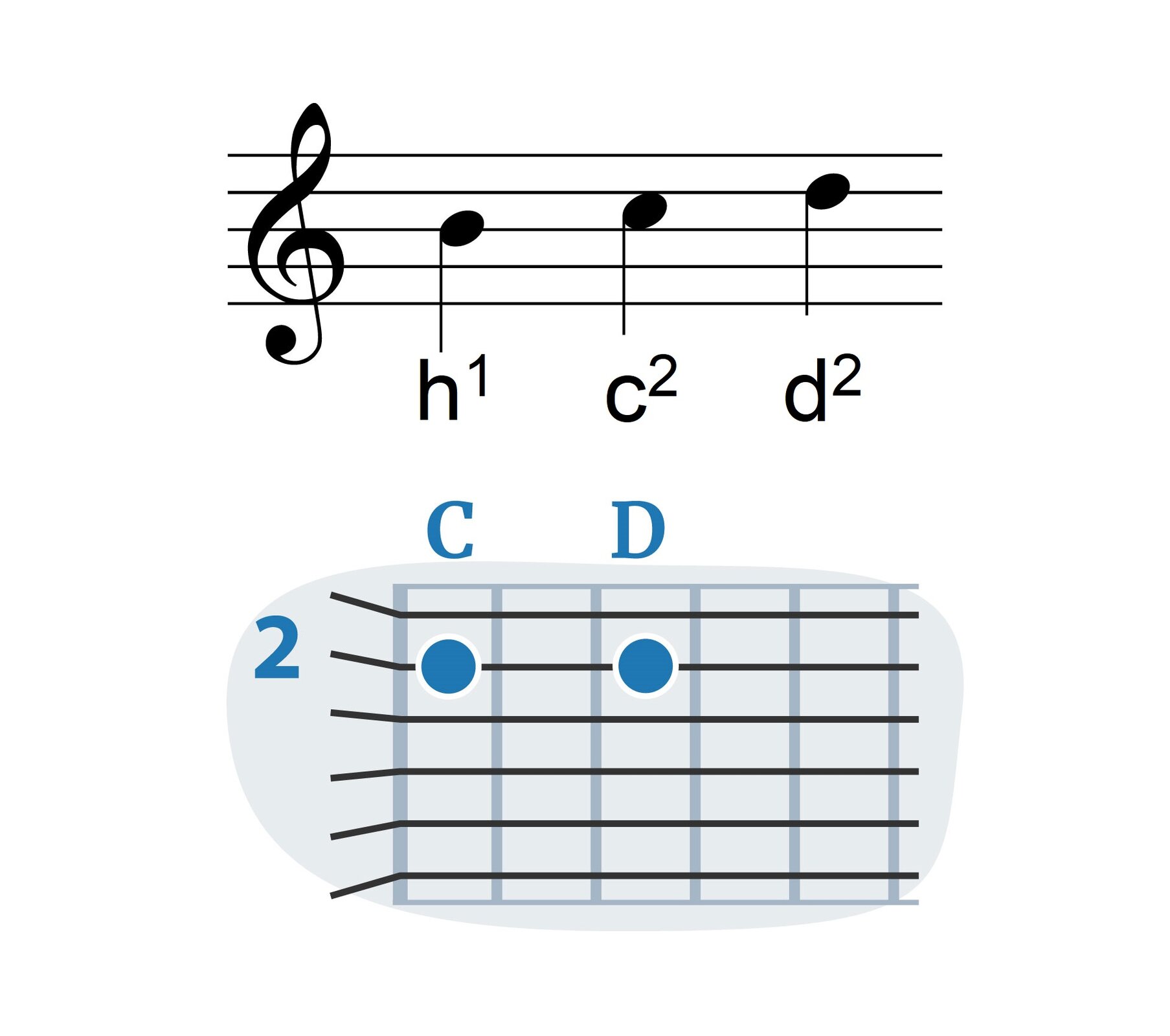 Grafika przedstawia klucz wiolinowy z zaznaczonymi trzema dźwiękami na gitarze: dźwięk h/b, grany na pustej strunie drugiej, dźwięk c, grany na pierwszym progu na strunie drugiej oraz dźwięk d, grany na trzecim progu na drugiej strunie. Schemat pod przedstawieniem dźwięków w nutach ukazuje w graficzny sposób, gdzie na gryfie gitary znajdują się te dźwięki.