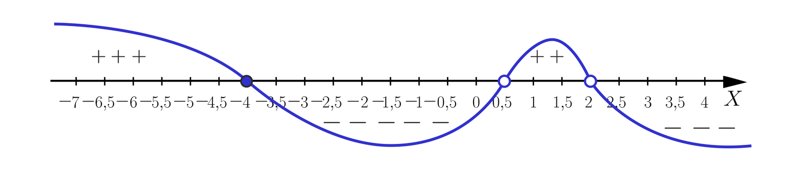 Na ilustracji przedstawiono wykres funkcji wielomianowej, biegnącej w następujący sposób. Od minus nieskończoności biegnie nad osią X, po czym w zamalowanym punkcie cztery przebija pod oś. Biegnie w dół, odbija w górę i w niezamalowanym punkcie 12 przebija nad oś. Następnie biegnie w górę, odbija w dół i w niezamalowanym punkcie 2 przebija pod oś i biegnie do plus nieskończoności.