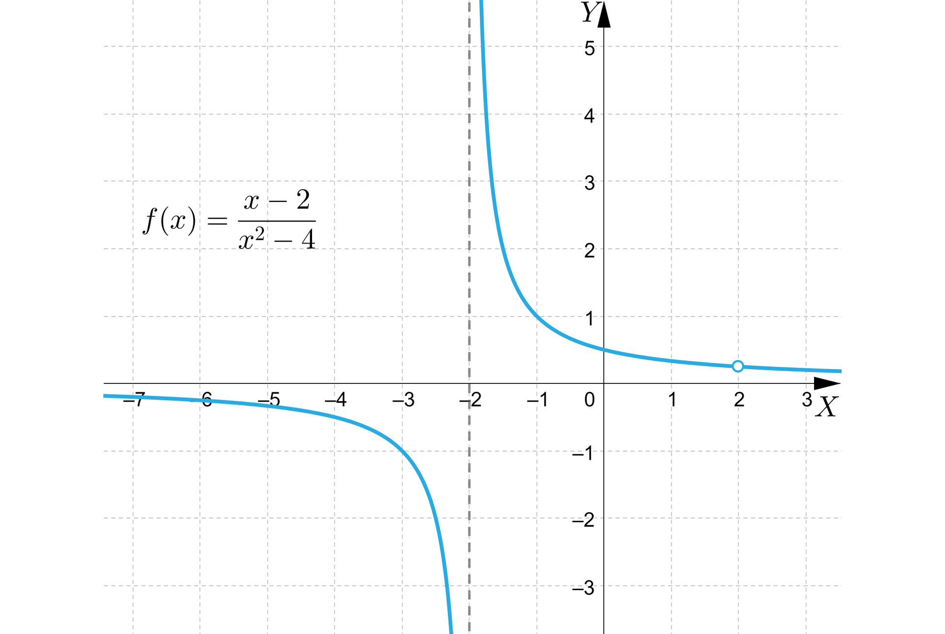Ilustracja przedstawia układ współrzędnych z poziomą osią x od minus 7 do 3 i pionową osią y od minus 3 do pięć. W układzie zaznaczono wykres funkcji o równaniu fx=x−2x2−4, ma on kształt hiperboli i posiada dwie asymptoty. Asymptota pionowa ma równanie x=-2, asymptota pozioma ma równanie y=0. Pierwsza część wykresu znajduje się w całości w trzeciej ćwiartce i przechodzi przez punkt nawias minus trzy średnik minus jeden zamknięcie nawiasu. Druga część znajduje się w drugiej oraz pierwszej ćwiartce i przechodzi przez punkt nawias minus jeden średnik jeden. Na drugiej części wykresu nad odciętą równą dwa zaznaczono niezamalowany punkt.