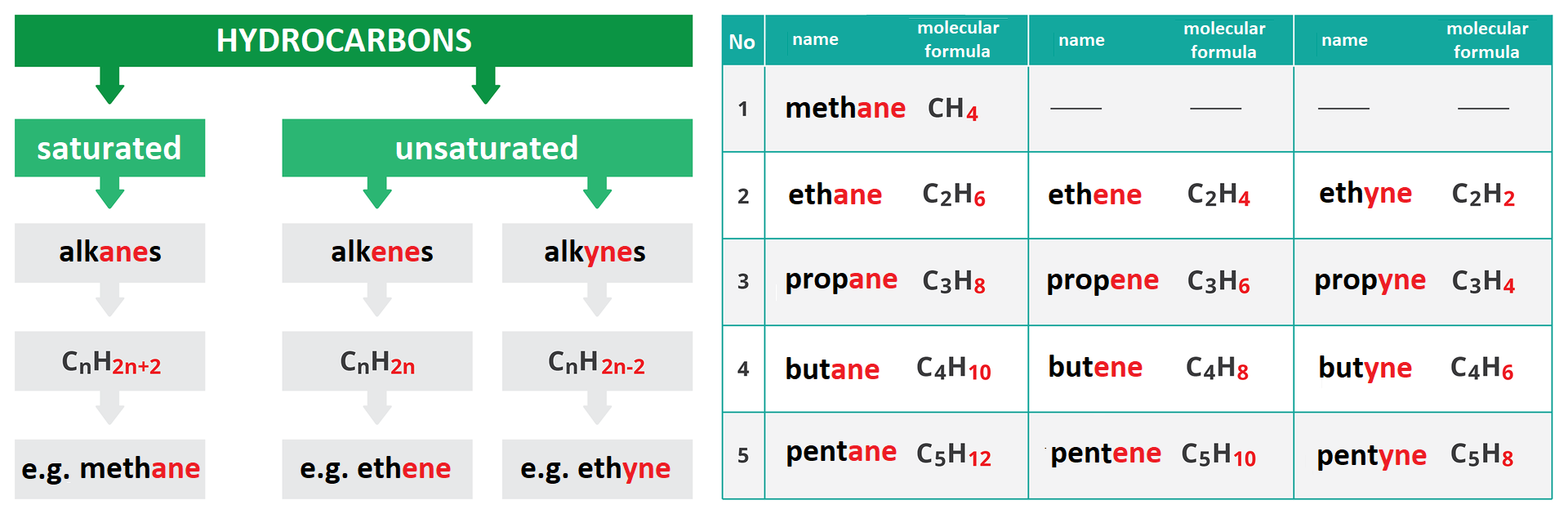 Ilustracja przedstawia dwie kolorowe grafiki obok siebie. Po lewej grafika przedstawiająca podział węglowodorów. Na górze grafiki napis Hydrocarbons od niego w dół odchodzą dwie strzałki opisane odpowiednio saturated i unsaturated. Pod saturated napisane: alkanes, c en ha dwa en plus dwa, e.g. methane. Pod unsaturated dwa odnośniki w dół alkenes (poniżej c en ha dwa en e.g. ethene) oraz alkynes (poniżej c en ha dwa en minus dwa e.g. ethyne). Grafika po prawej przedstawia tabelę z wymienionymi nazwami i wzorami węglowodorów zawierających do 5 atomów węgla w cząsteczce: 1. methane c ha cztery, 2. ethane c dwa ha sześć, ethene c dwa ha cztery, ethyne c dwa ha dwa, 3. propane c trzy ha osiem, propene c trzy ha sześć, propyne c trzy ha cztery, 4. butane c cztery ha dziesięć, butene c cztery ha osiem, butyne c cztery ha sześć, 5. pentane c pięć ha dwanaście, pentene c pięć ha dziesięć, pentyne c pięć ha osiem.