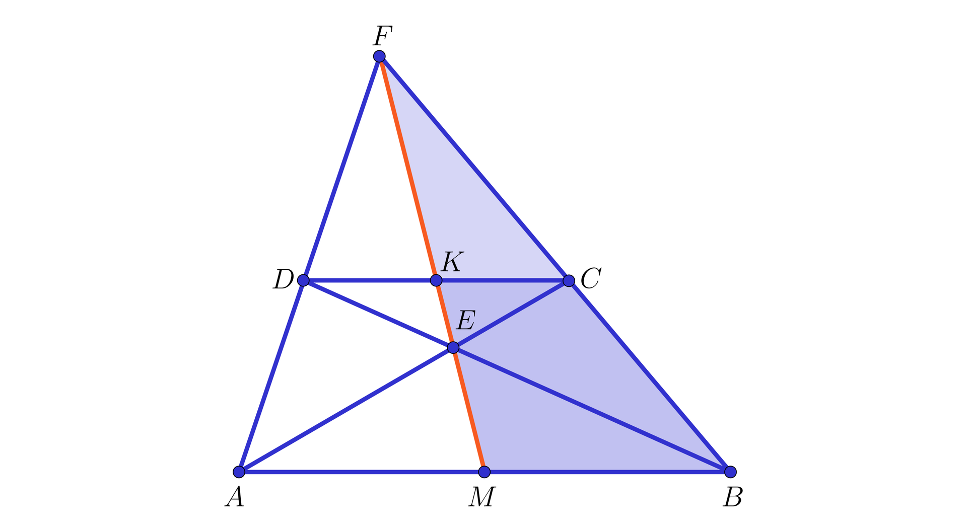 Na ilustracji przedstawiono trójkąt ABF. Na boku AF zaznaczono punkt D, oraz na boku FB zaznaczono punkt C. Odcinek CD jest równoległy do podstawy trójkąta AB. Zaznaczono przekątne AC i BD powstałego trapezu ABCD, które przecinają się w punkcie E. Z wierzchołka trójkąta F, poprowadzono prostą do punktu M, znajdującego się na podstawie AB trójkąta. Odcinek FM przecina podstawę DC trapezu w punkcie K, oraz przechodzi przez punkt E. Kolorem niebieskim zacieniowano trójkąt BMF.